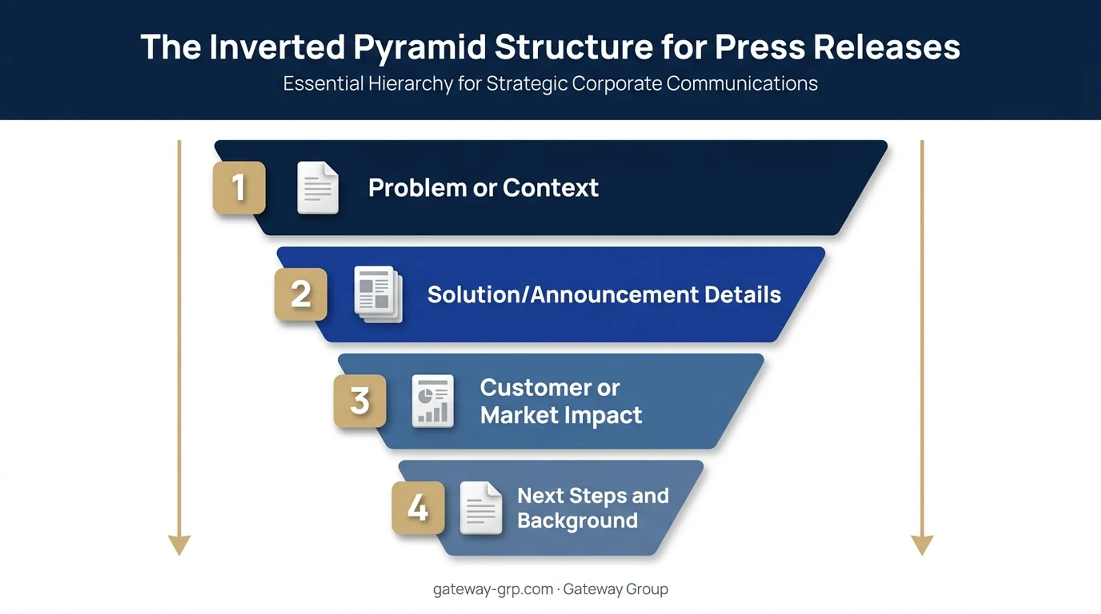 Inverted pyramid press release structure showing four content priority stages
