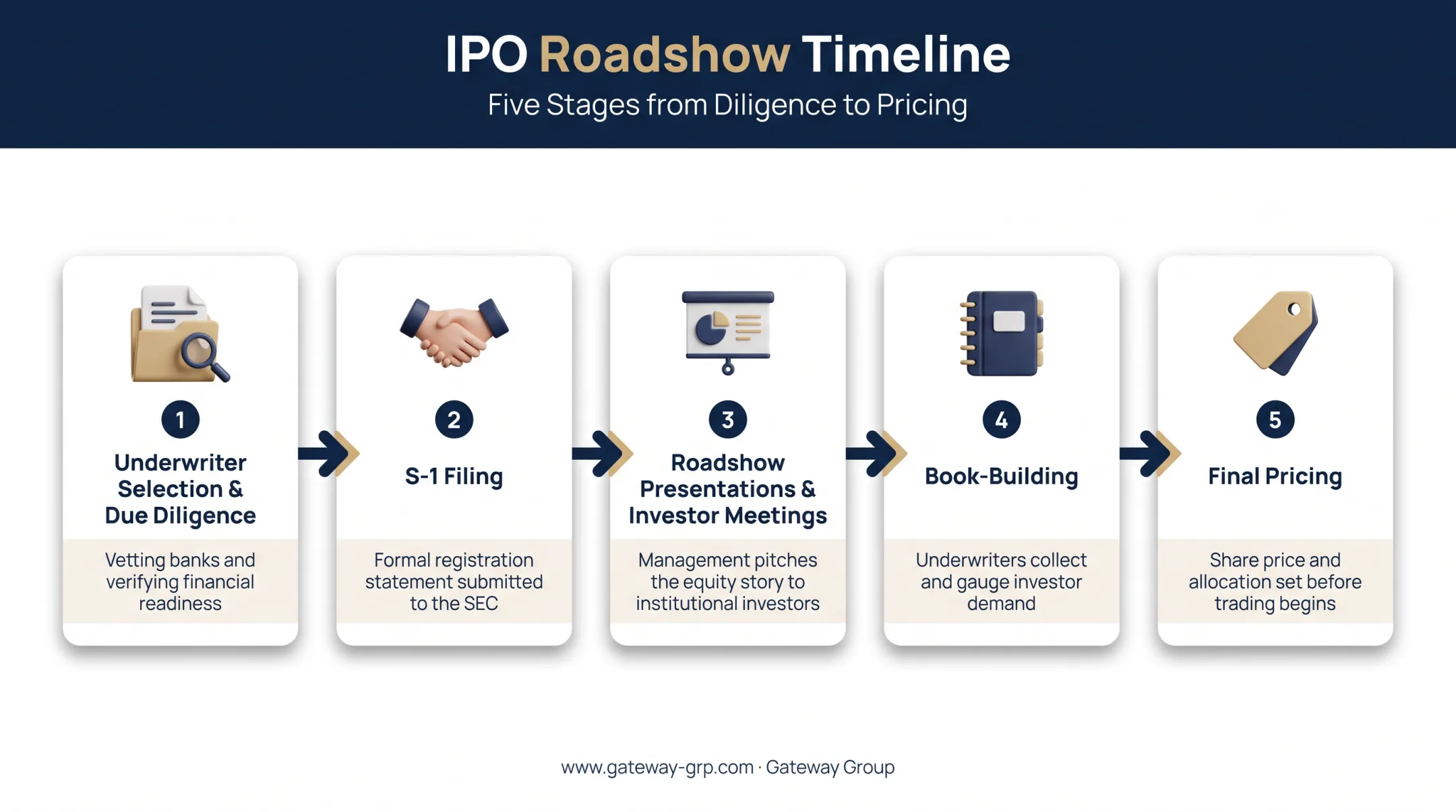 IPO roadshow timeline from underwriter selection to final pricing
