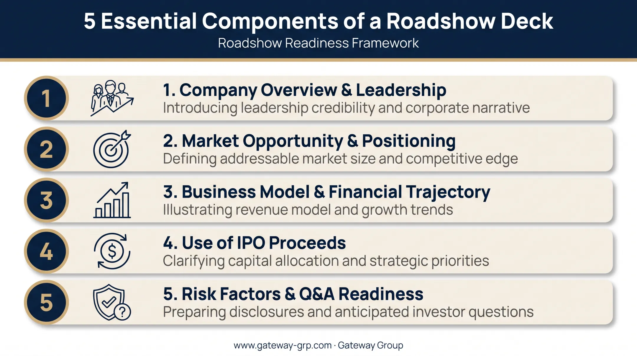 Five key components of a successful IPO roadshow presentation deck