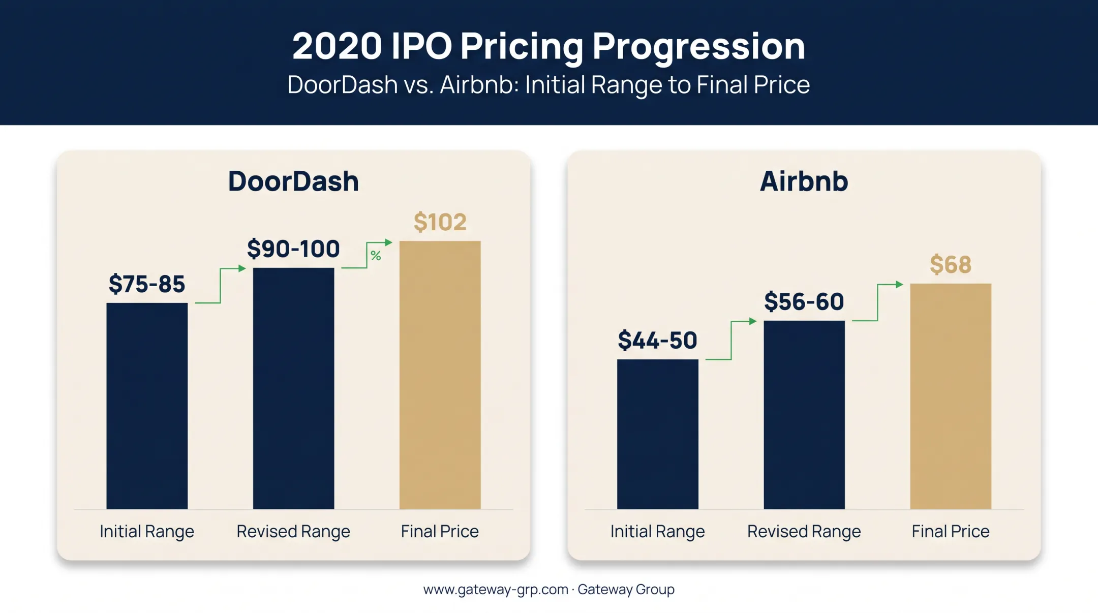 DoorDash and Airbnb IPO pricing comparison showing roadshow demand impact