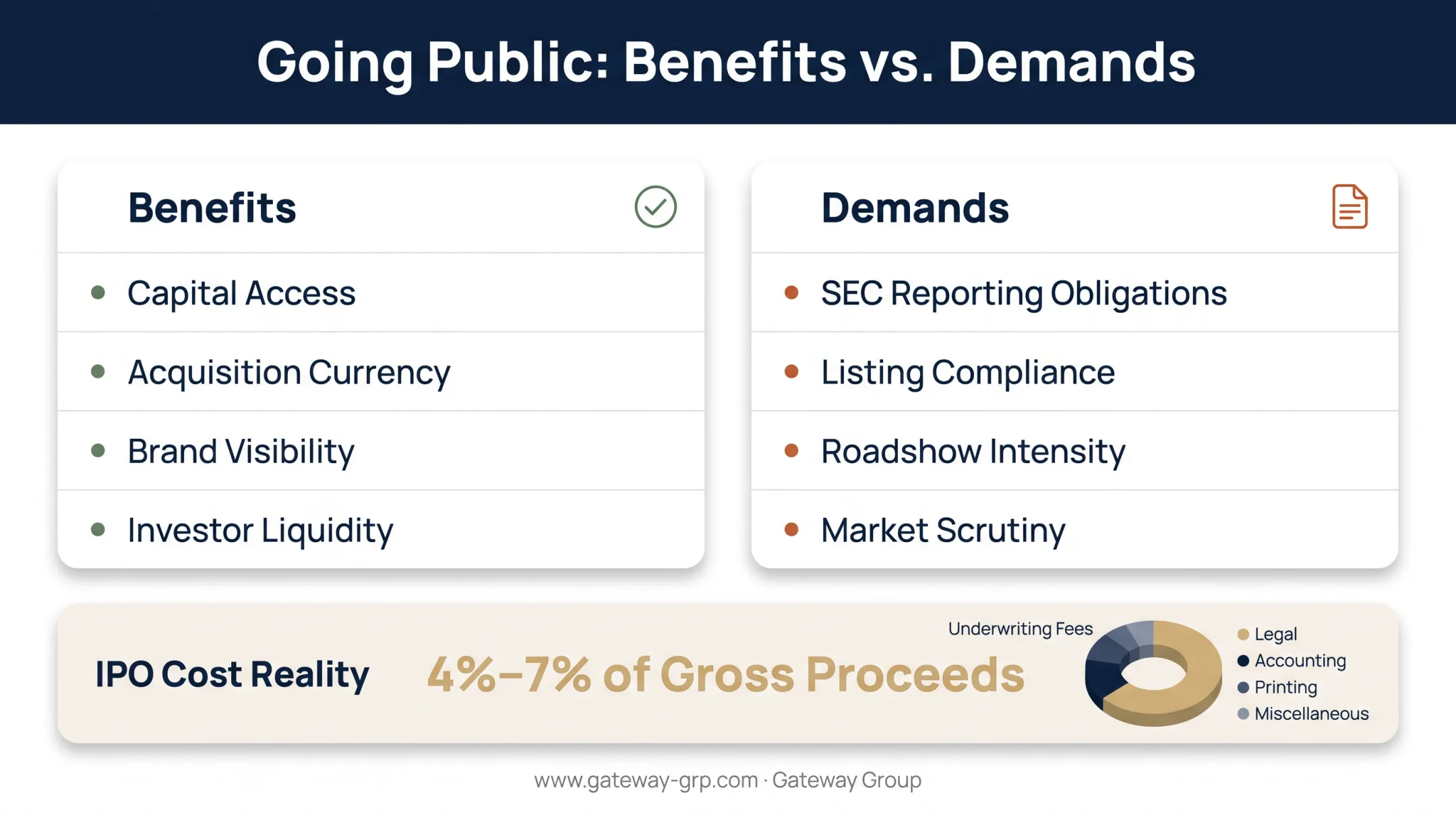 IPO benefits versus demands and cost breakdown comparison chart