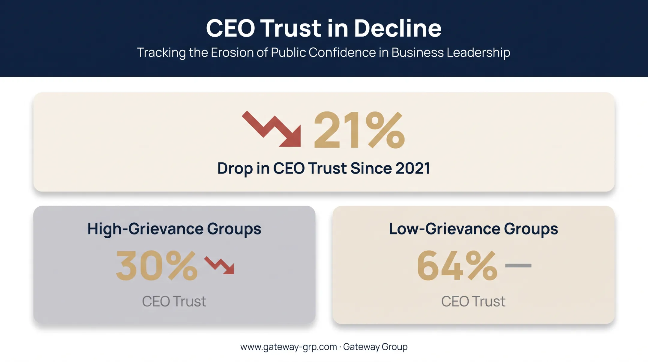 CEO trust decline statistics from Edelman 2025 Trust Barometer study