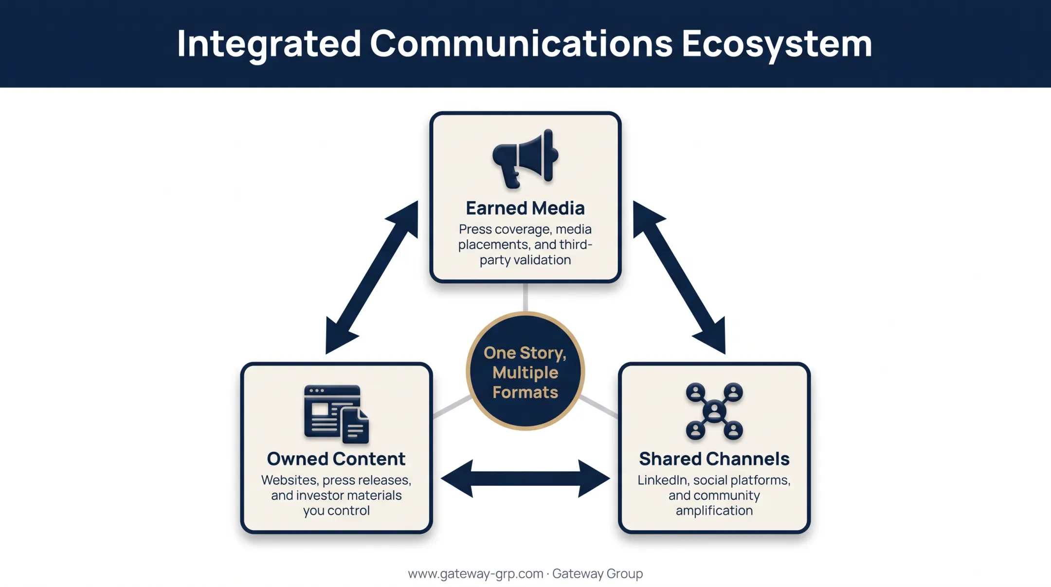 Earned owned and shared media channels amplification system diagram