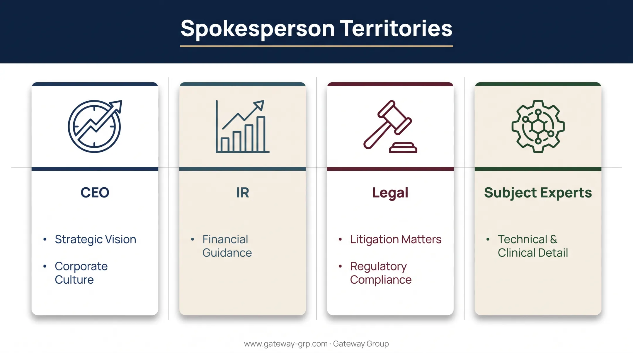 CEO versus IR legal and expert spokesperson topic boundaries chart