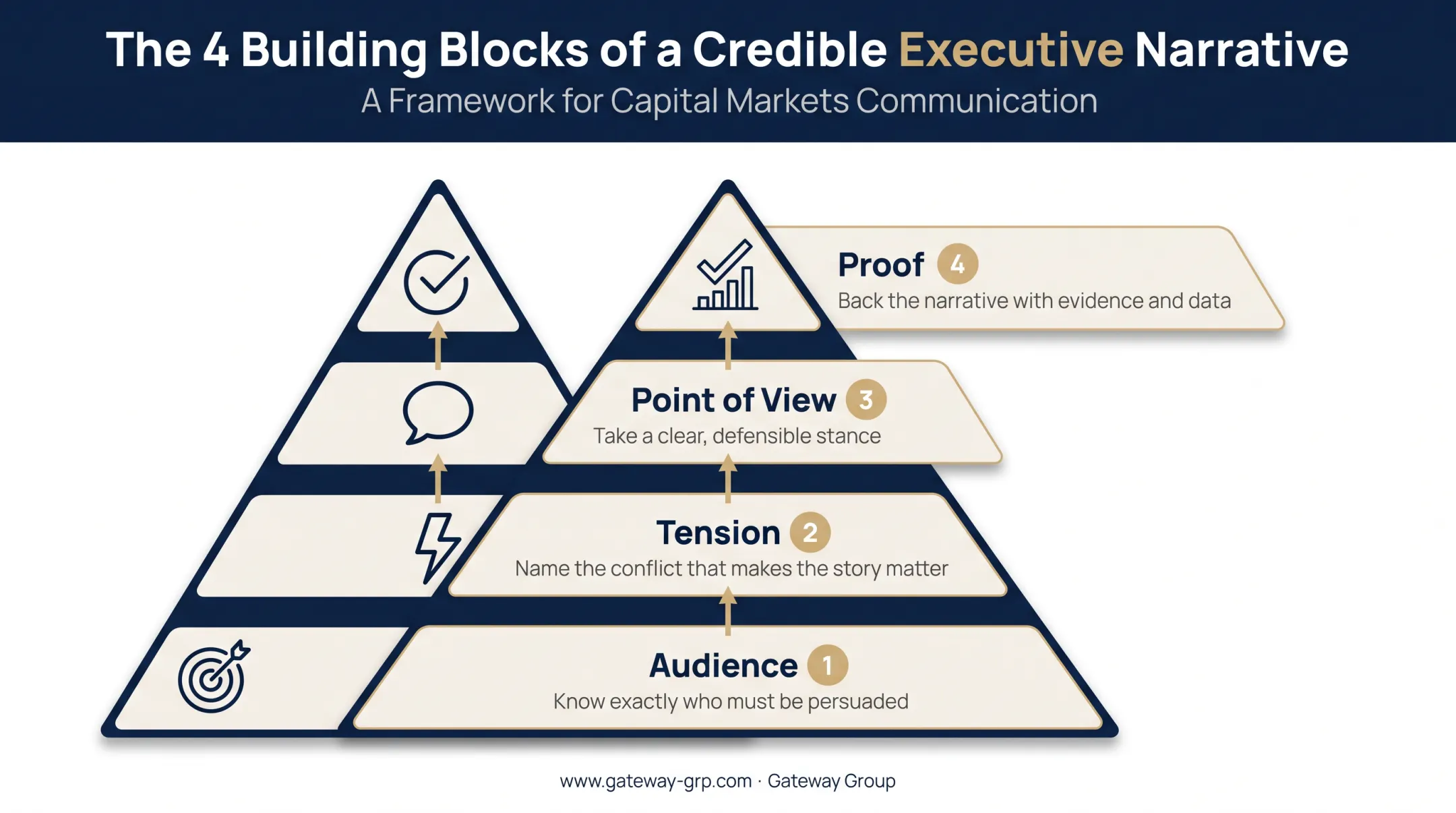 Four components of a credible executive narrative framework diagram