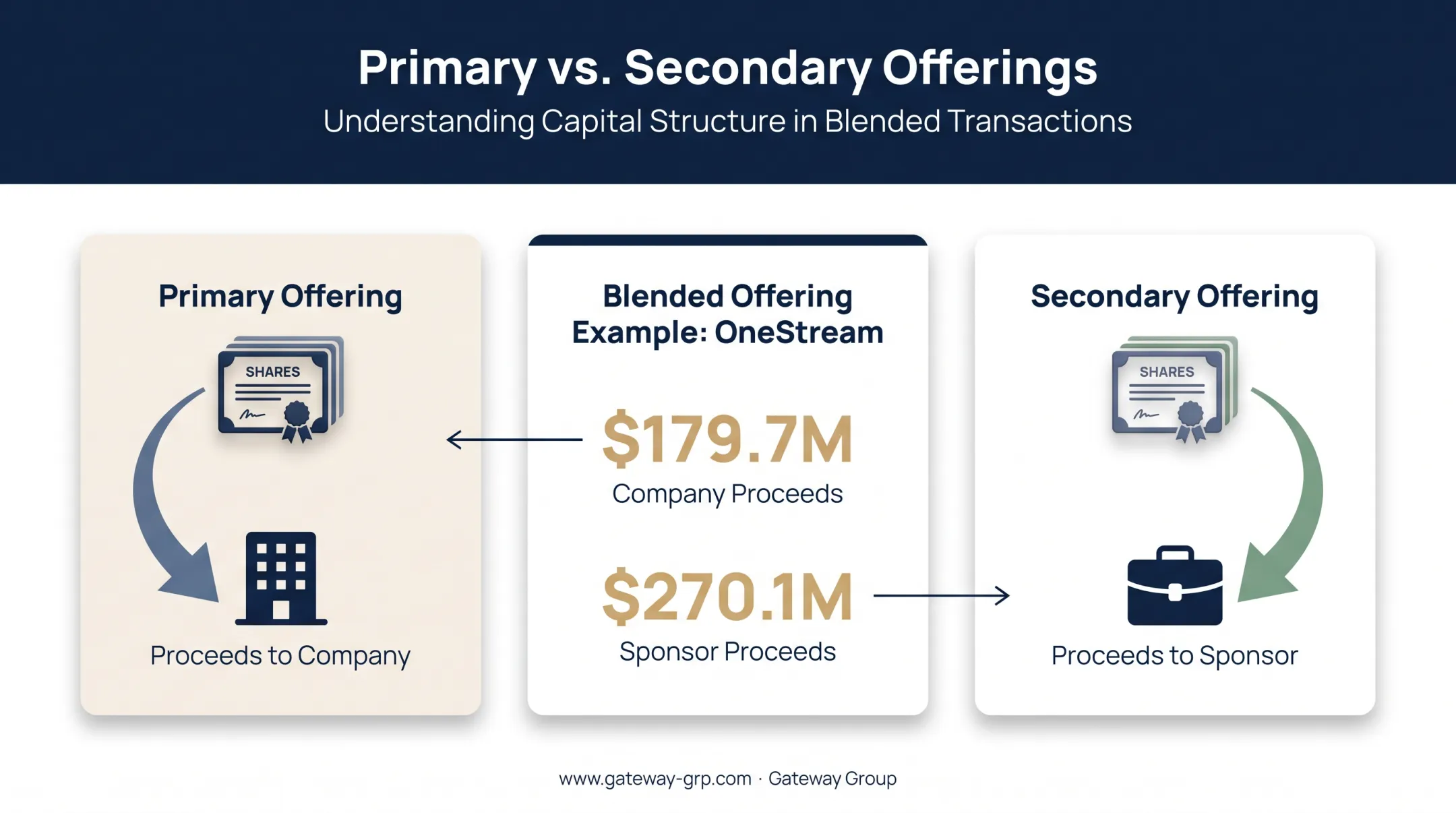 Primary versus secondary IPO offering structure comparison diagram