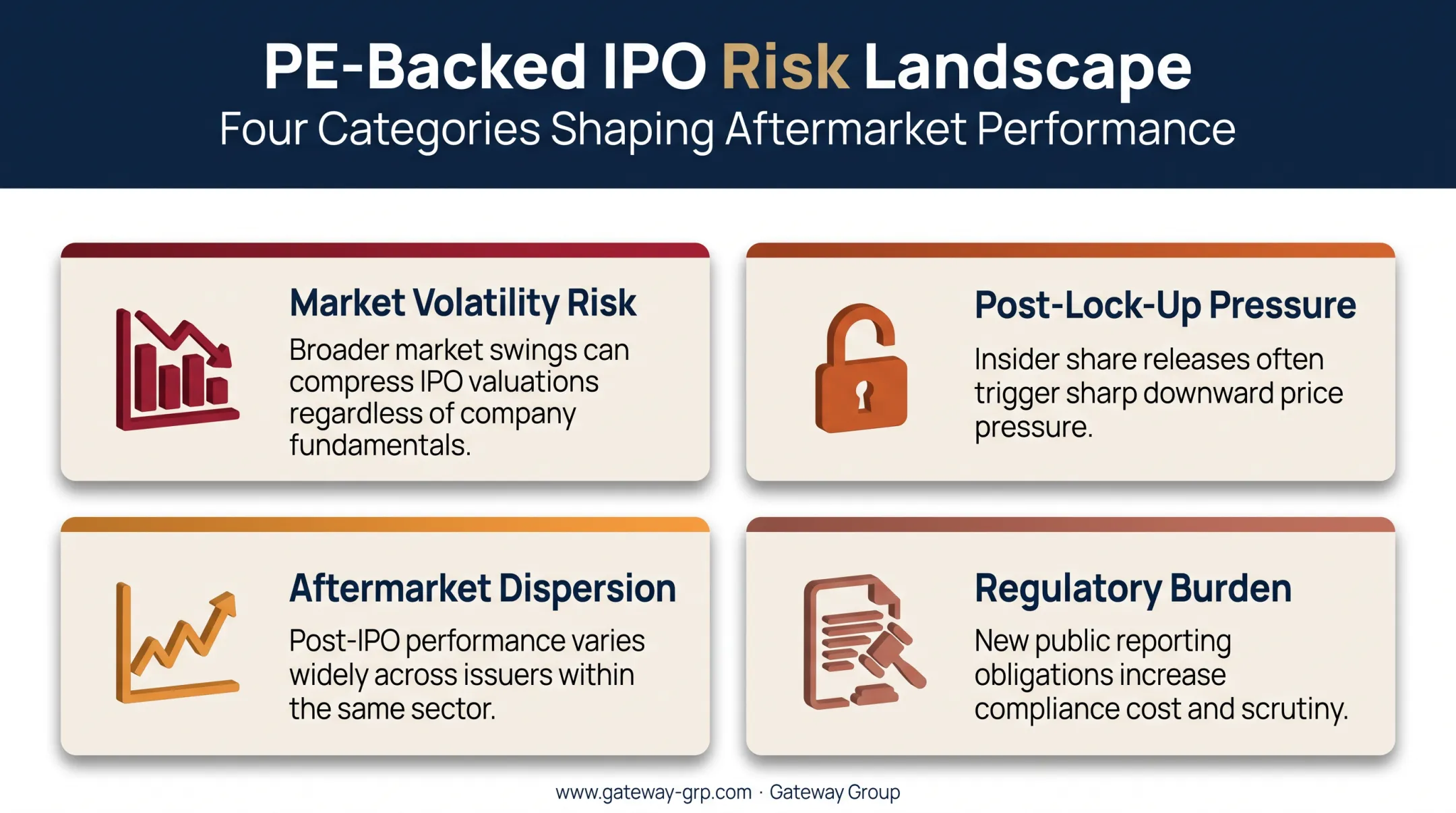 Key risks of PE-backed IPOs including volatility and regulatory burden