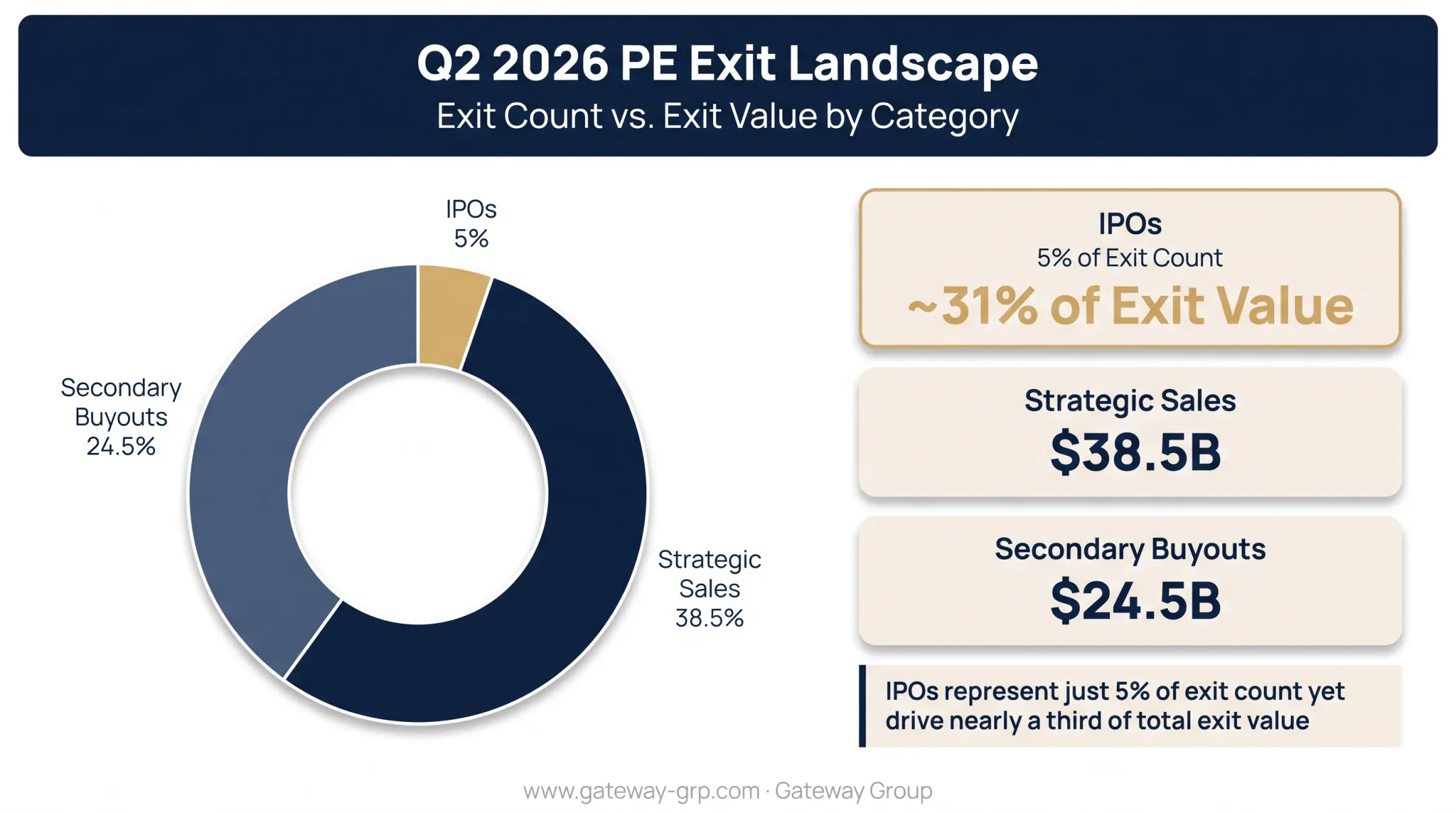 PE exit value breakdown by IPO M&A and secondary buyout share