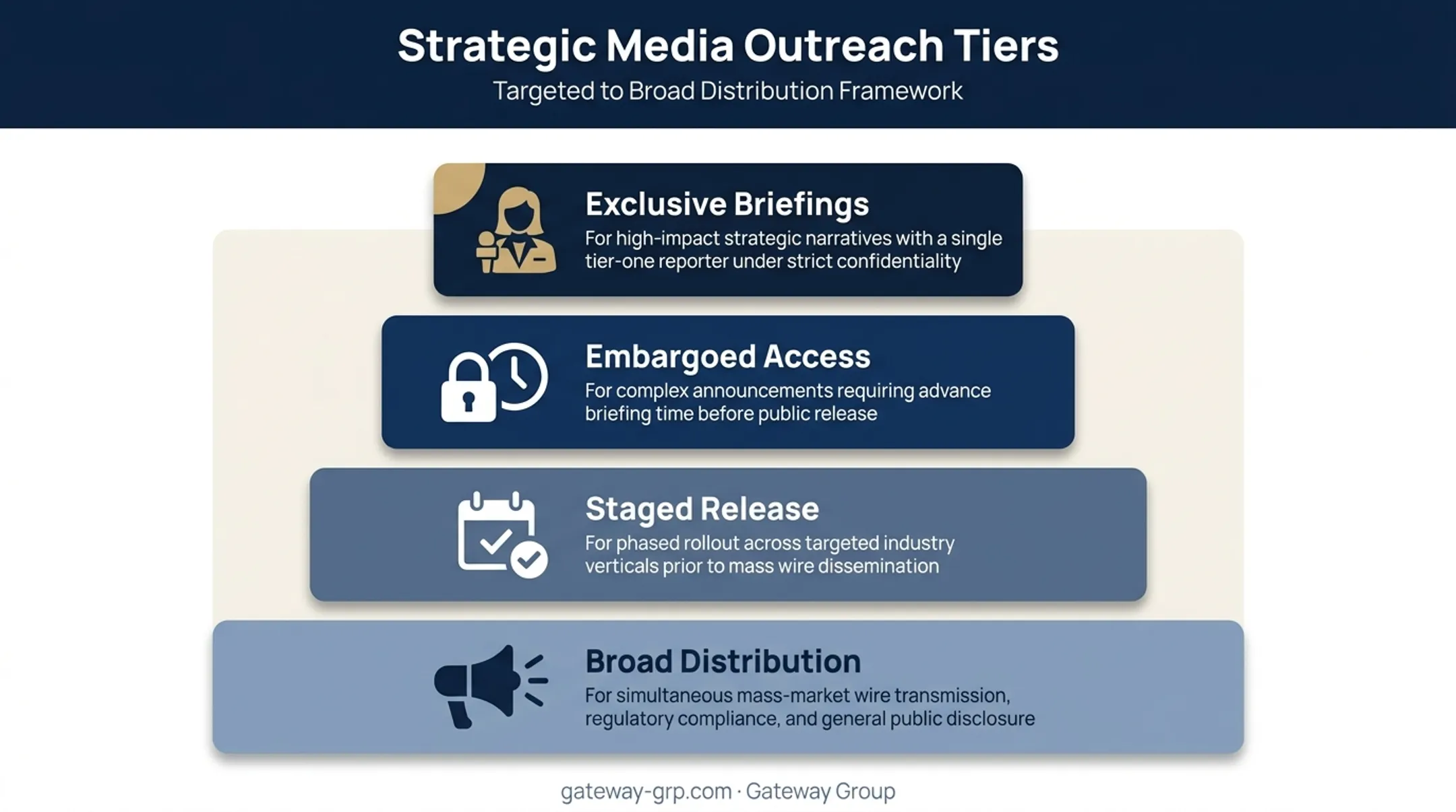 four-tier media outreach strategy from exclusive briefings to broad distribution