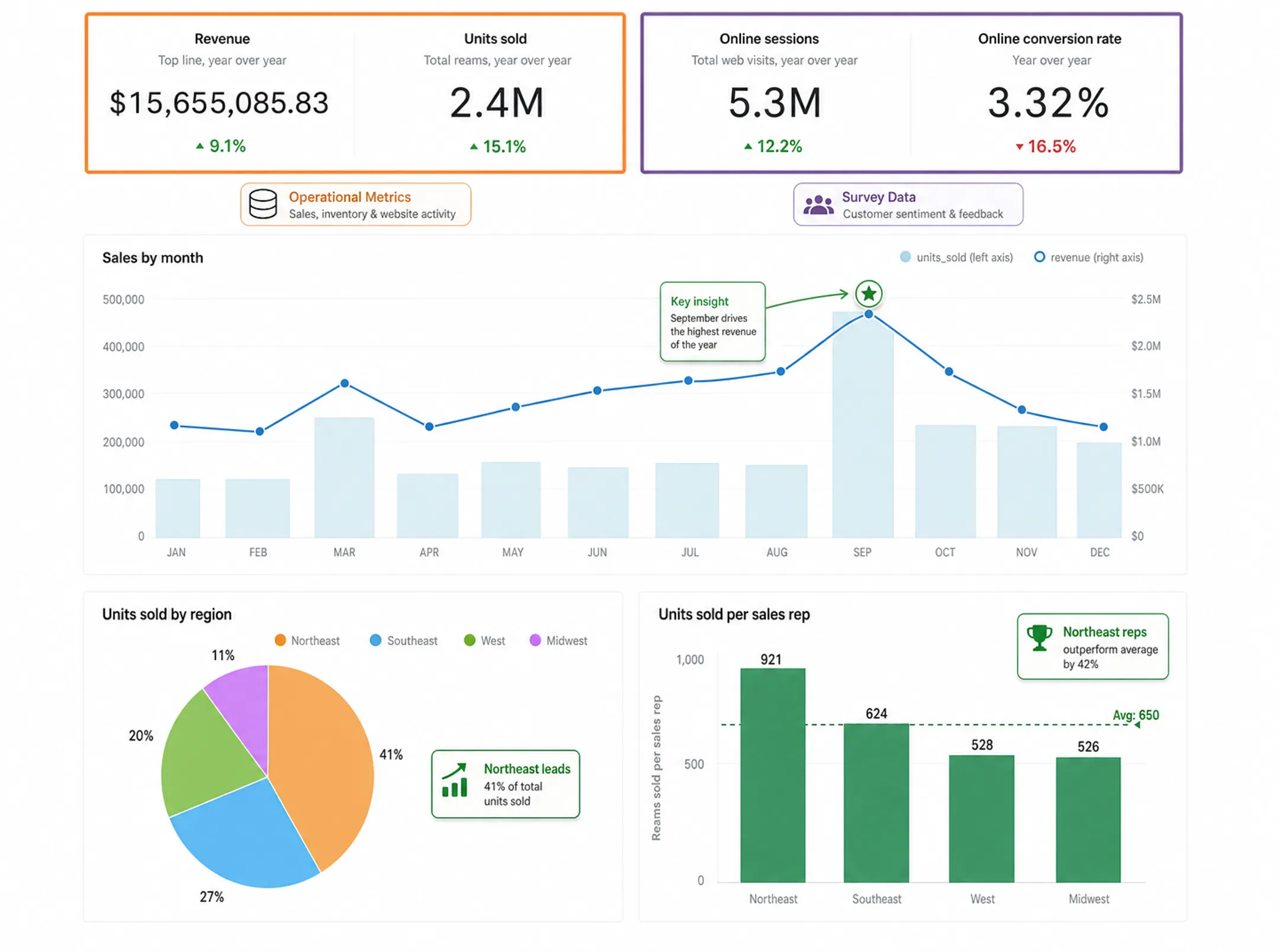 data visualization dashboard showing survey and operational data analysis