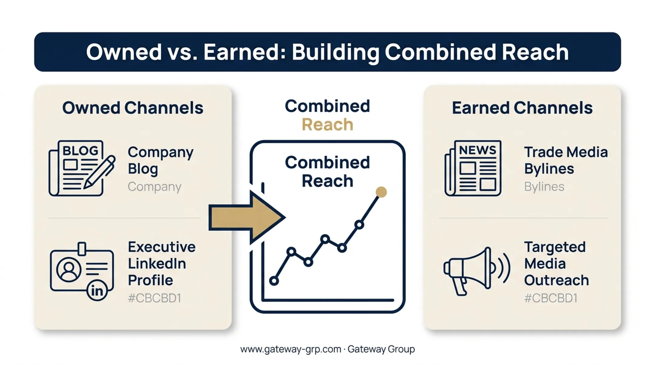 Thought leadership distribution channels across owned and earned media