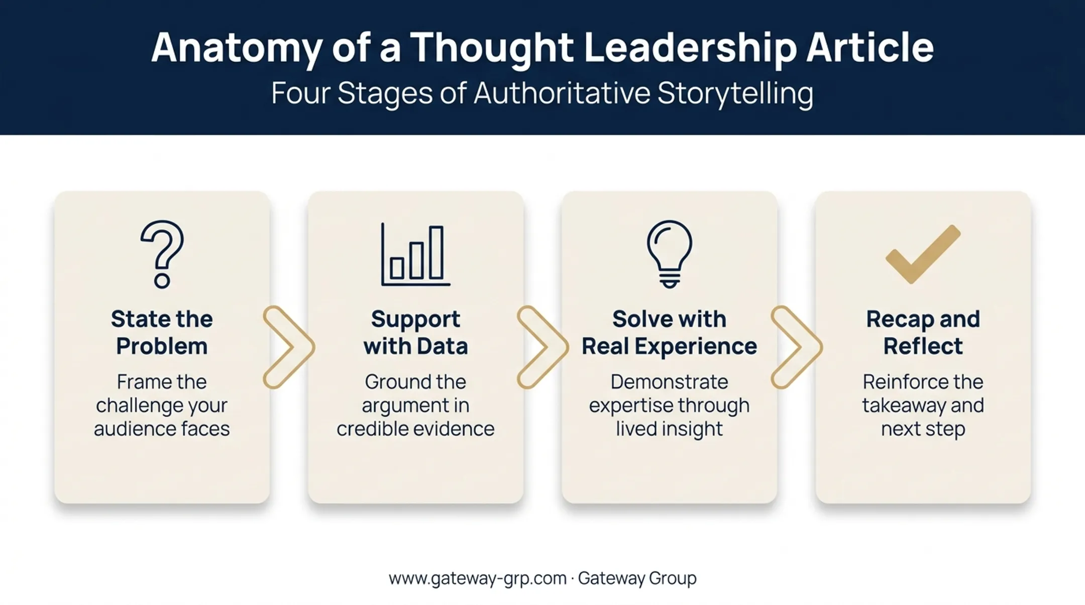 4-part thought leadership article structure from problem to recap