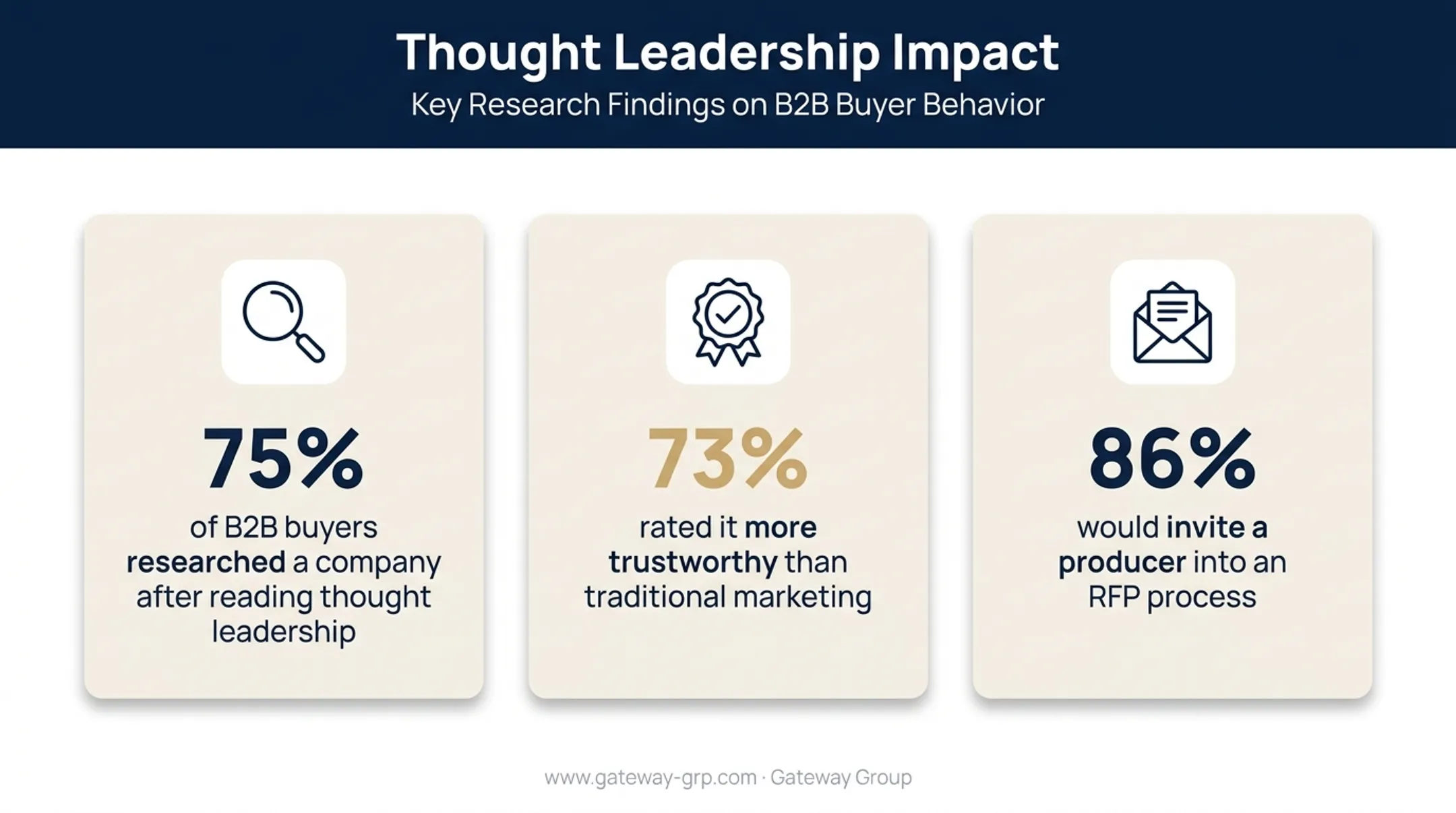B2B thought leadership impact statistics on buyer trust and research