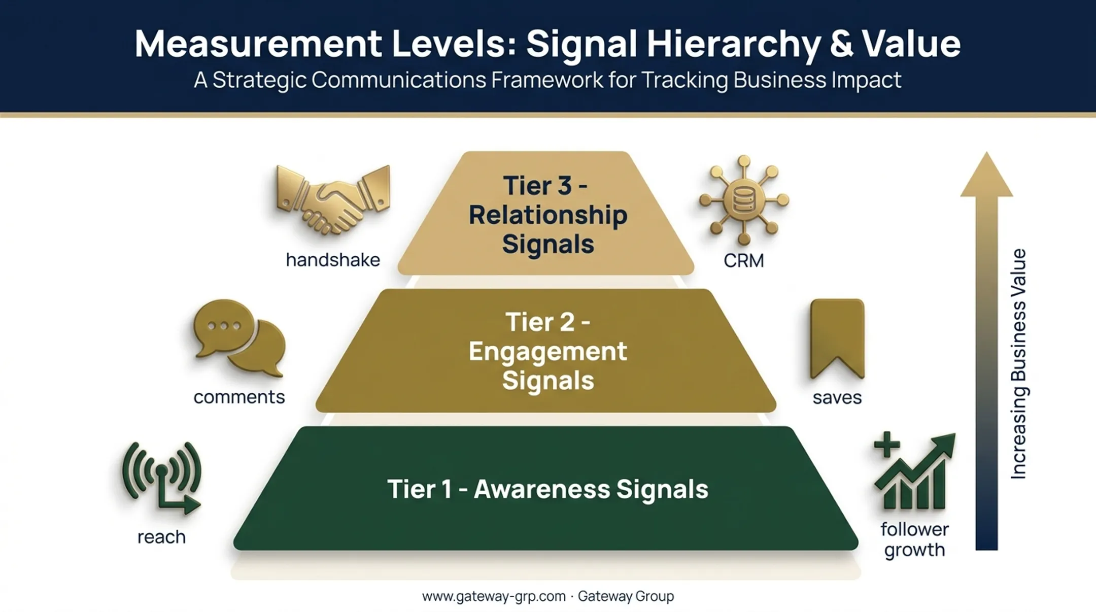 Three-tier LinkedIn measurement framework from awareness to relationship signals