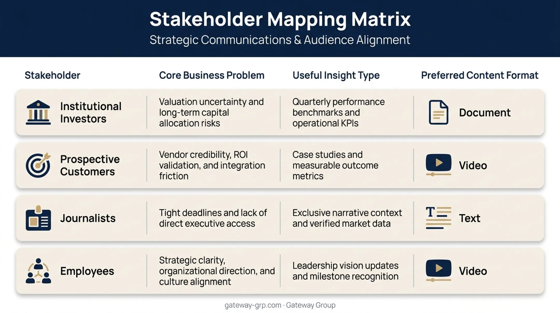 Stakeholder mapping table showing insights and content formats by audience