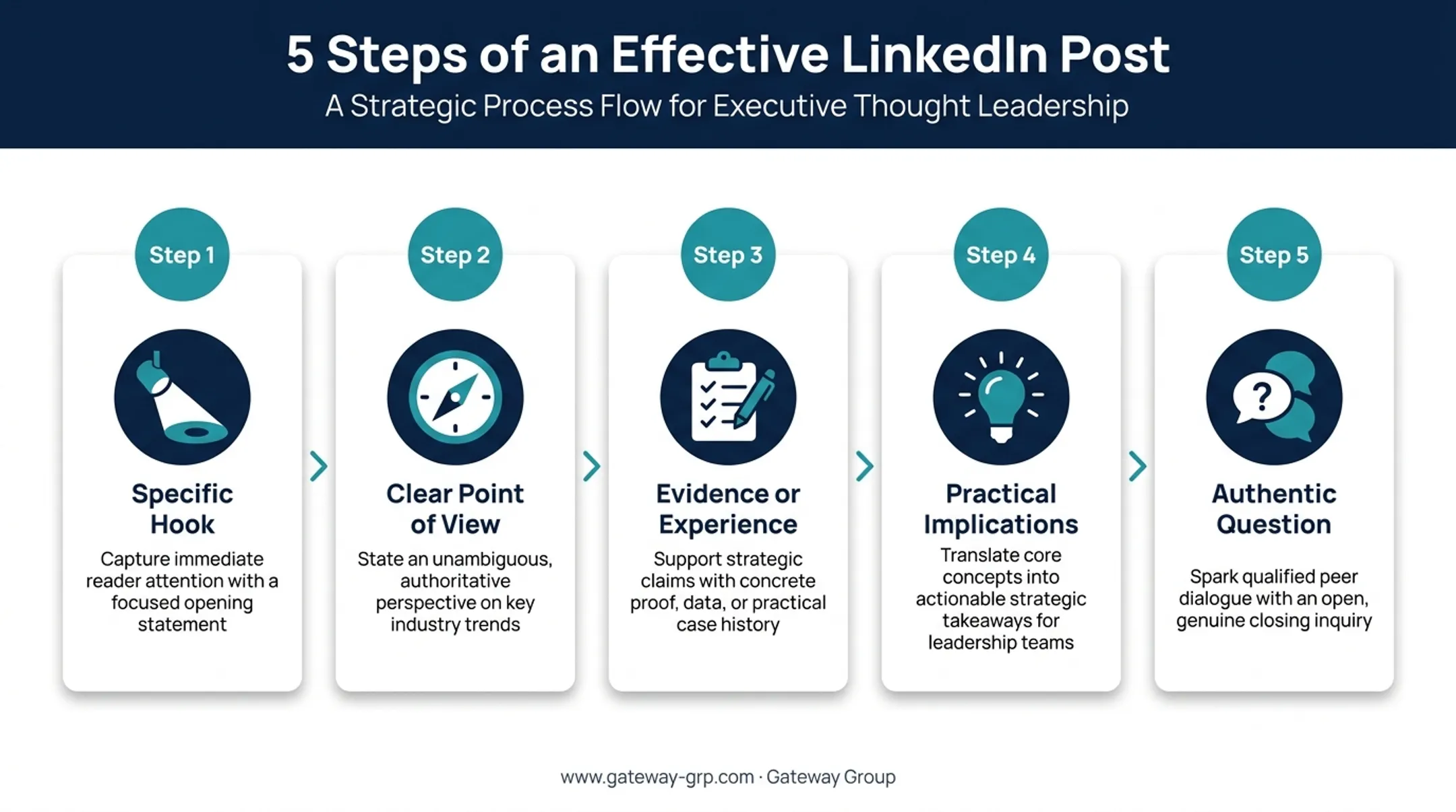 Five-part LinkedIn thought leadership post structure framework diagram