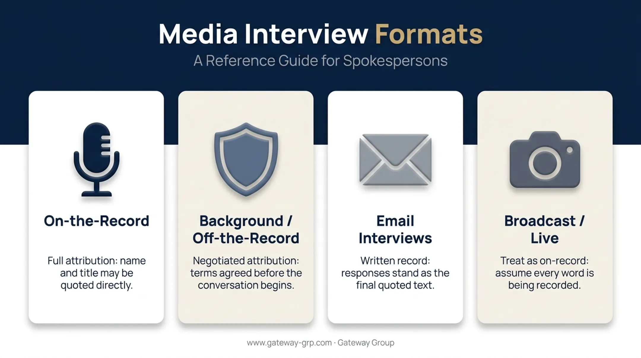 Four types of media interviews comparison chart with attribution rules