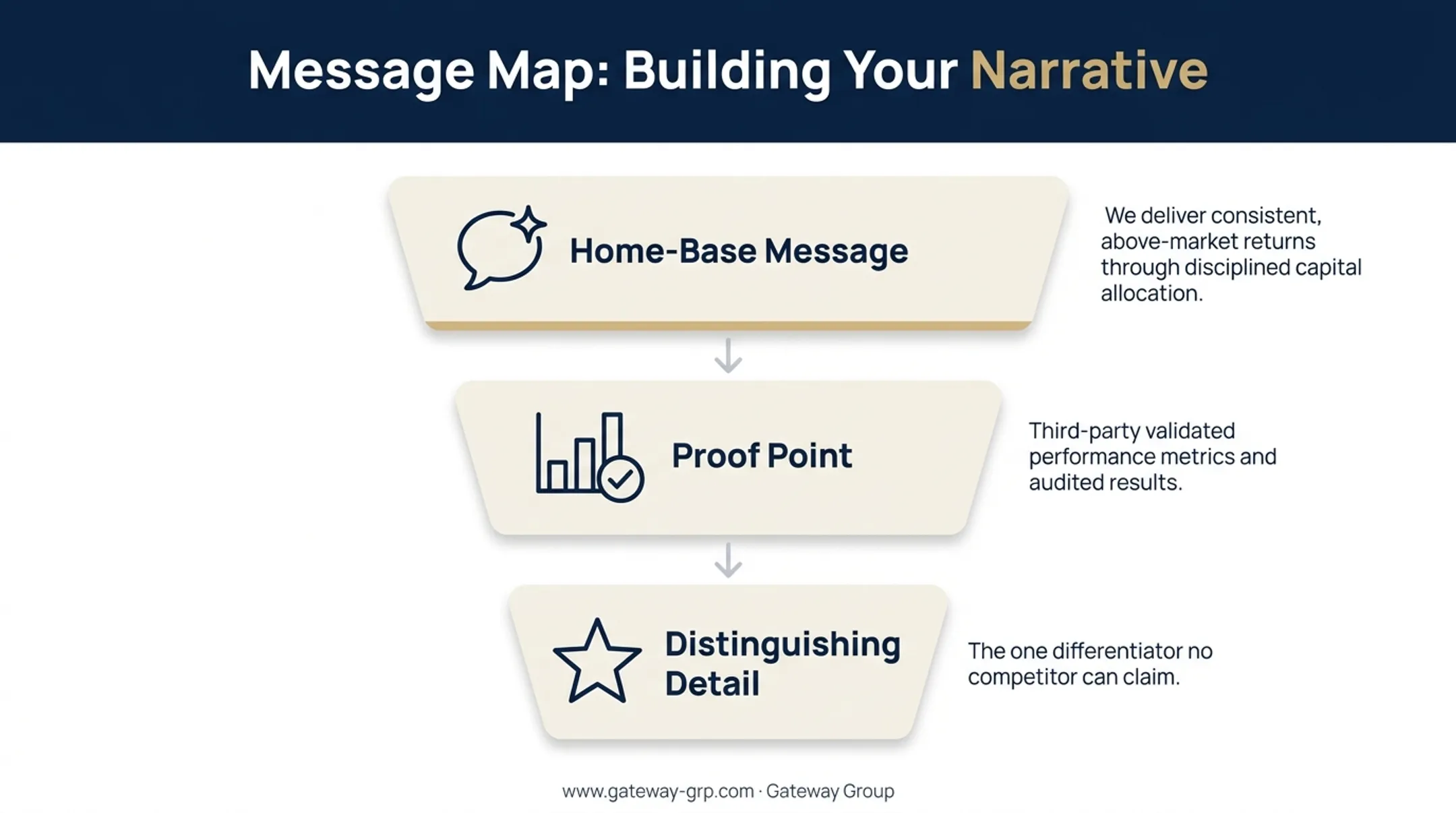 Message map structure showing home-base message proof point and detail