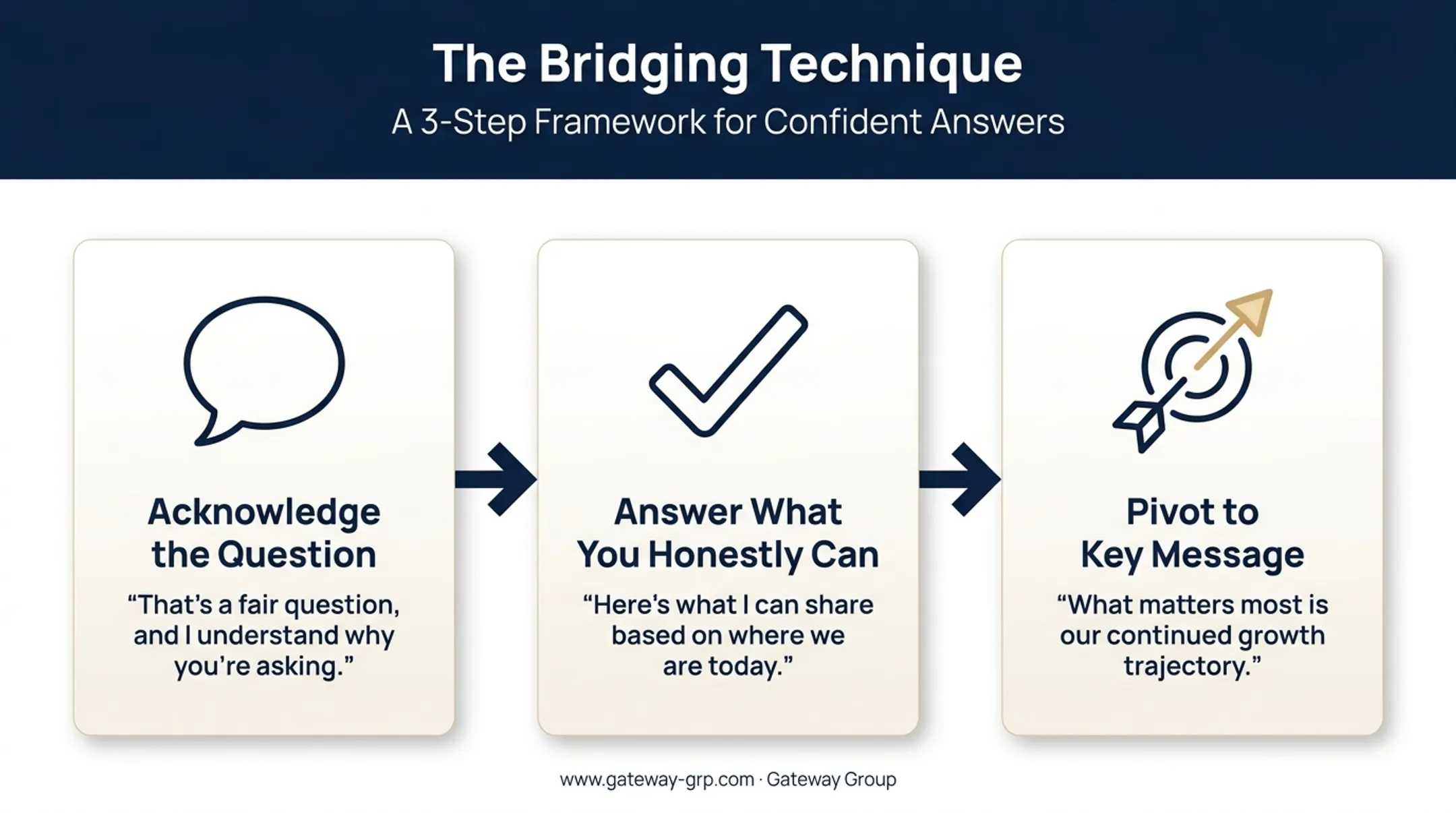 Bridging technique three-step flow for handling tough interview questions