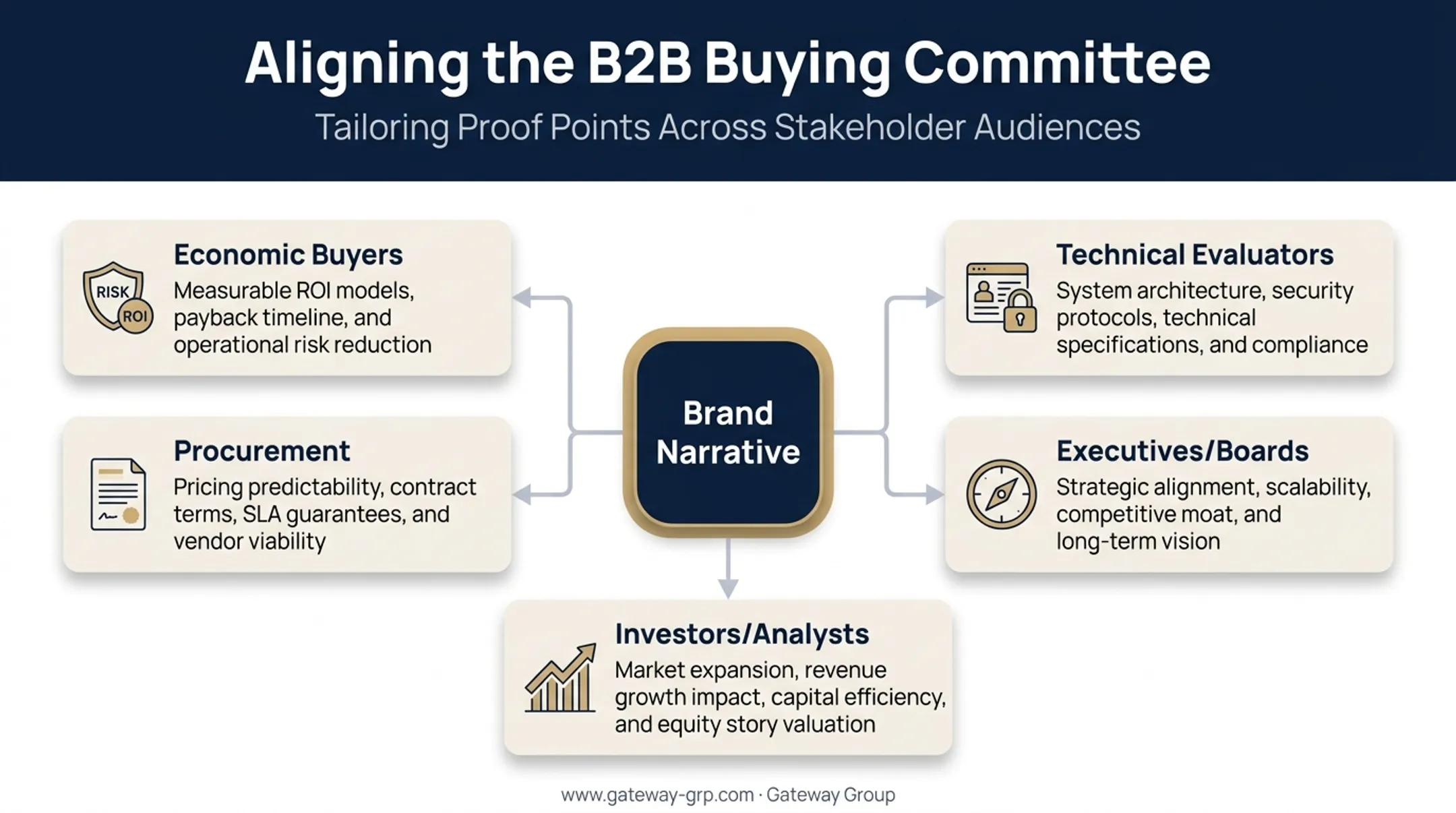 B2B buying committee stakeholder roles and proof point needs chart