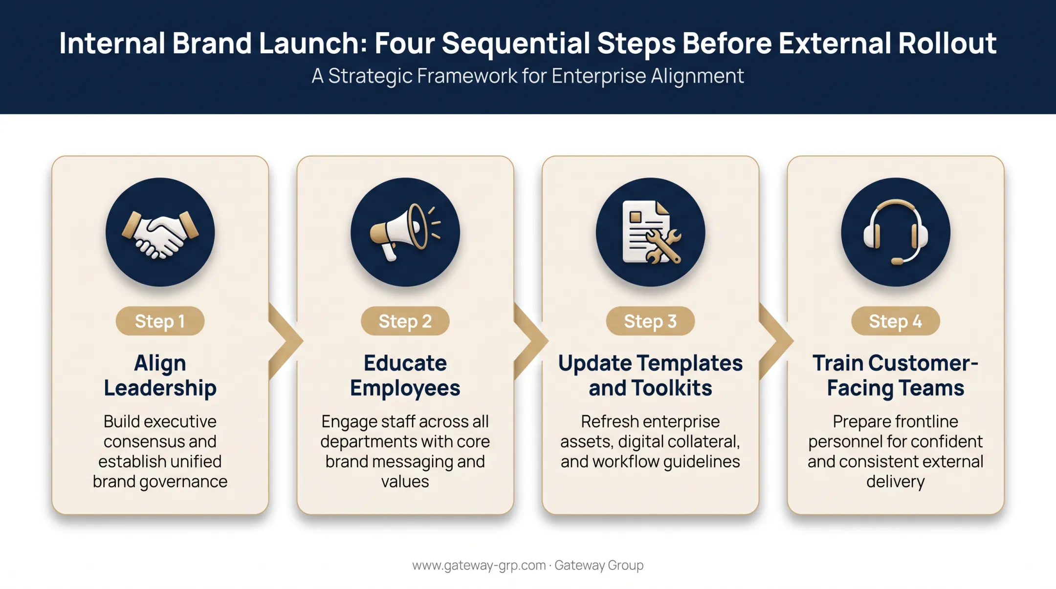 Four-step internal brand launch process for employee alignment