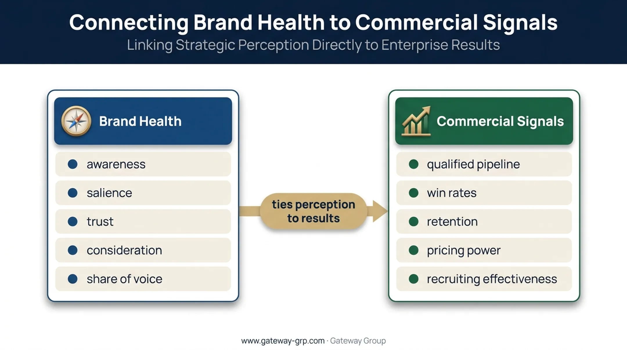 Brand health metrics paired with commercial outcome indicators framework