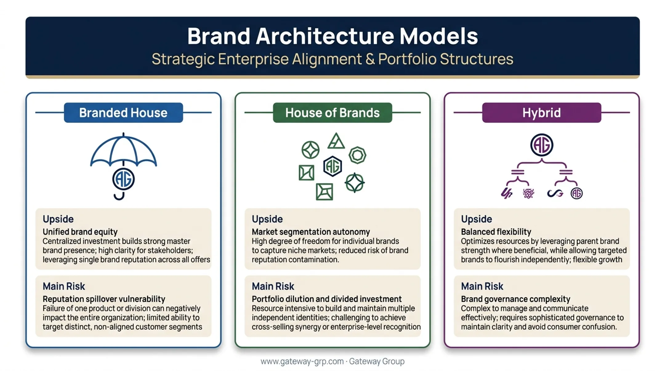 Branded house versus house of brands versus hybrid architecture comparison