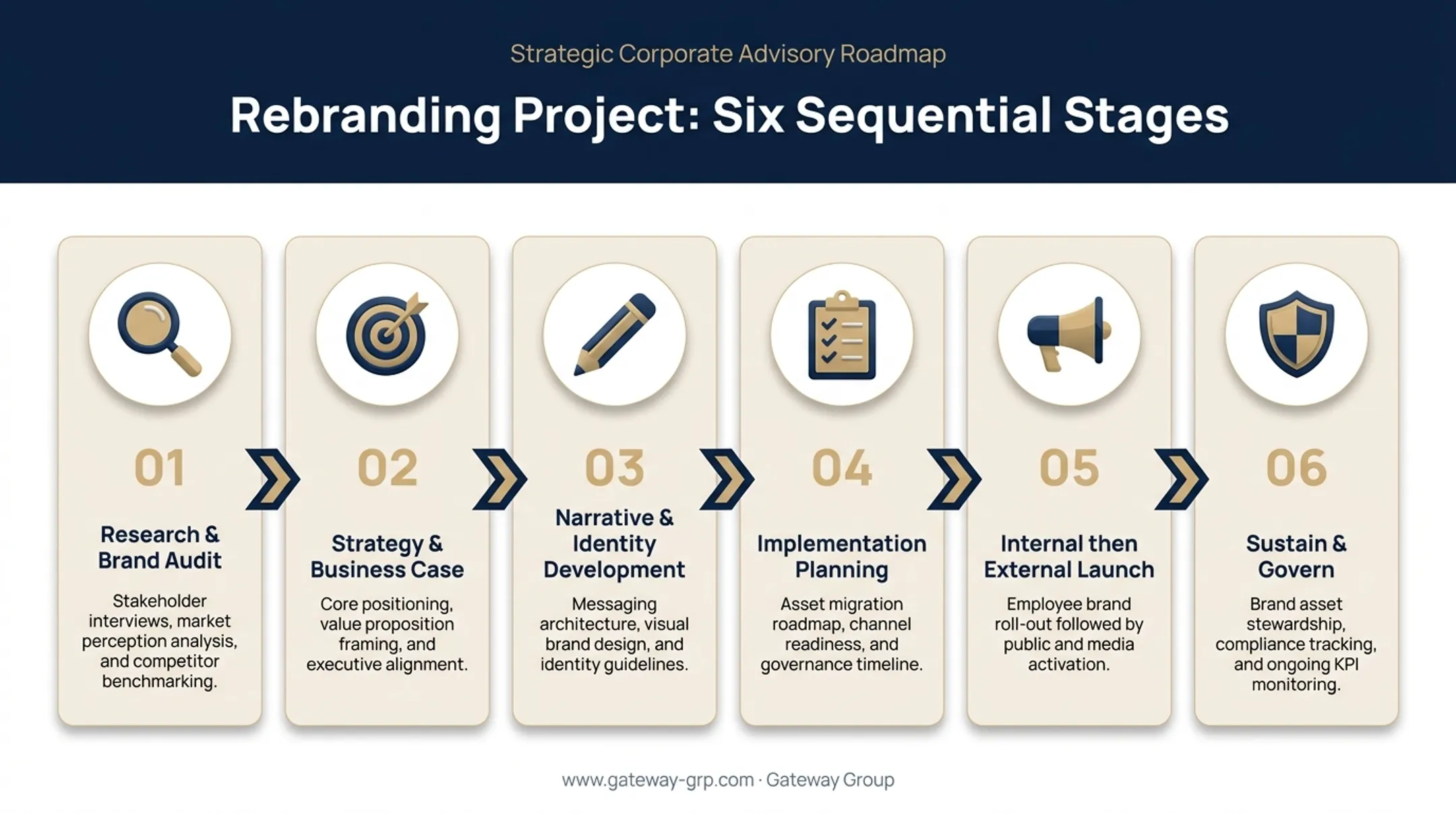 Six-stage rebranding process from audit to post-launch governance