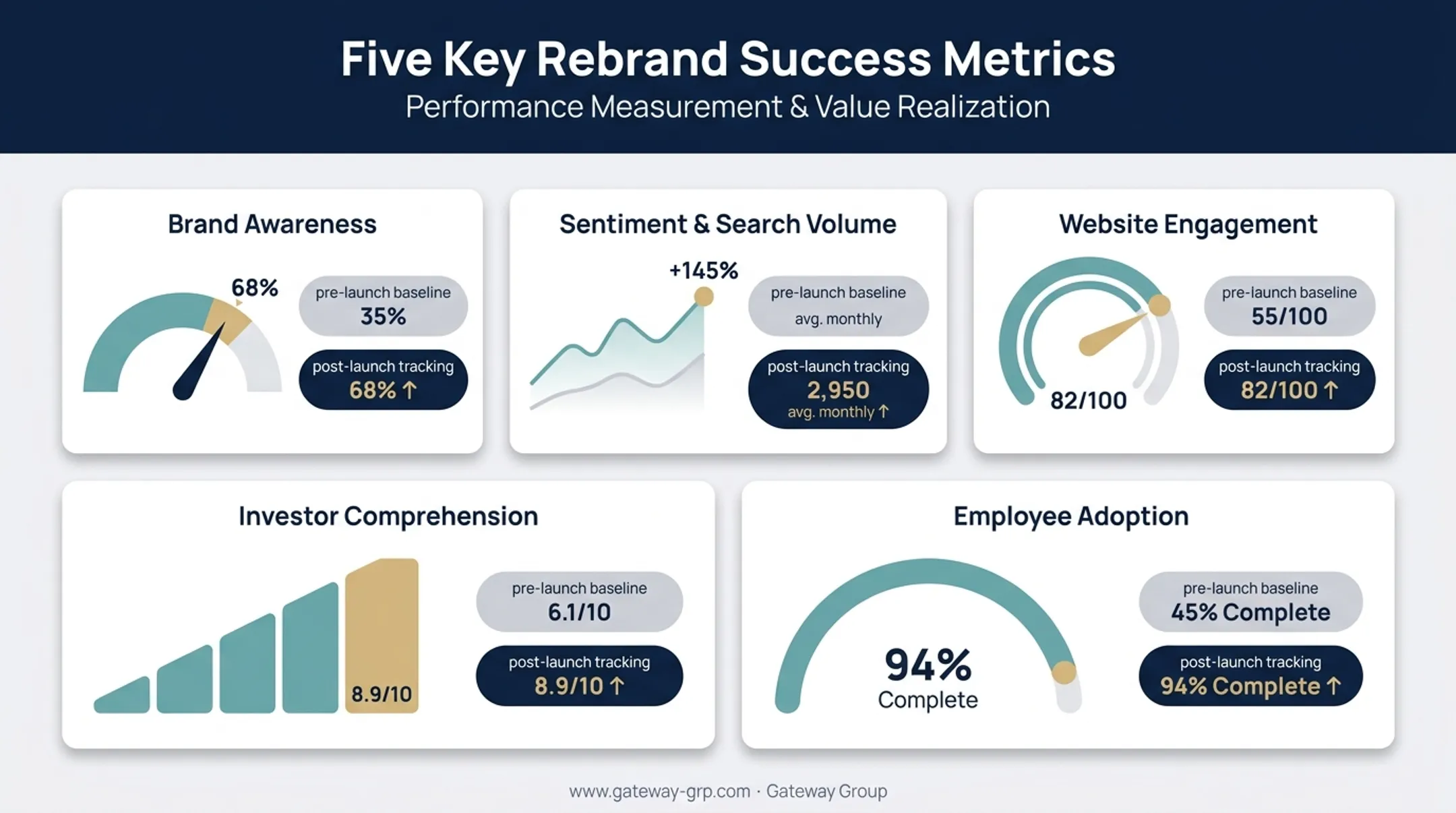 Five key metrics for measuring rebrand success over time
