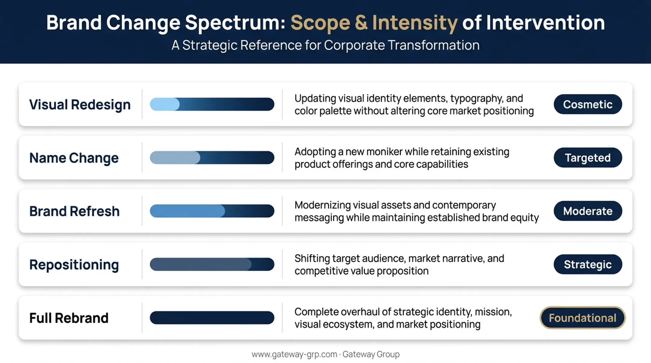 Comparison chart of rebrand refresh redesign and repositioning definitions