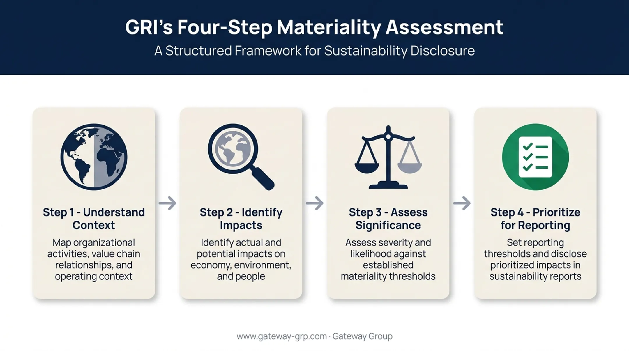 Materiality assessment process steps for ESG topic prioritization