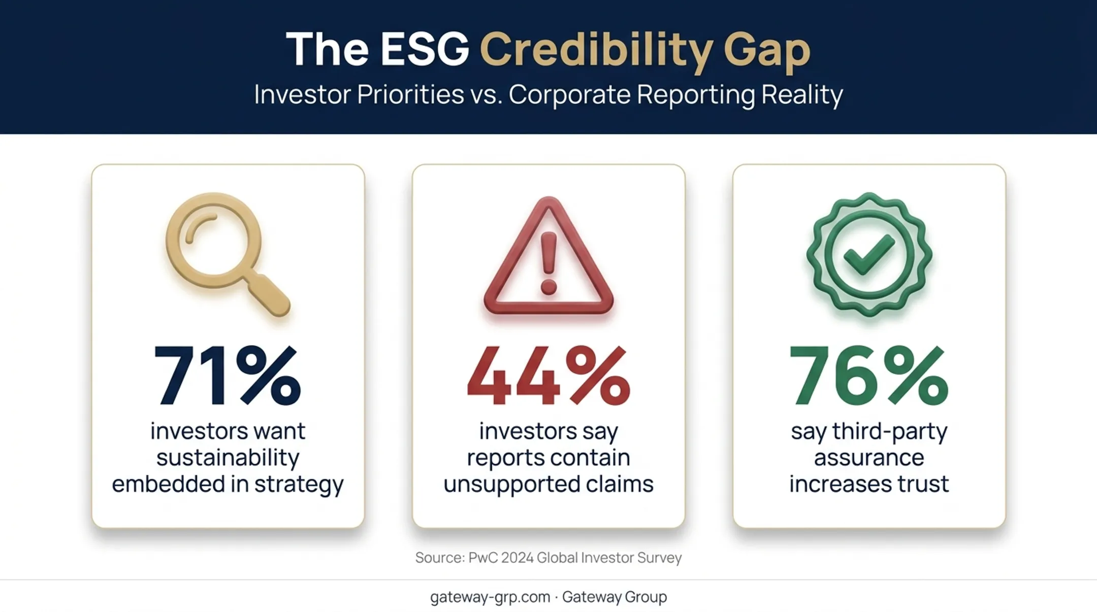 Investor trust gap statistics on ESG reporting credibility