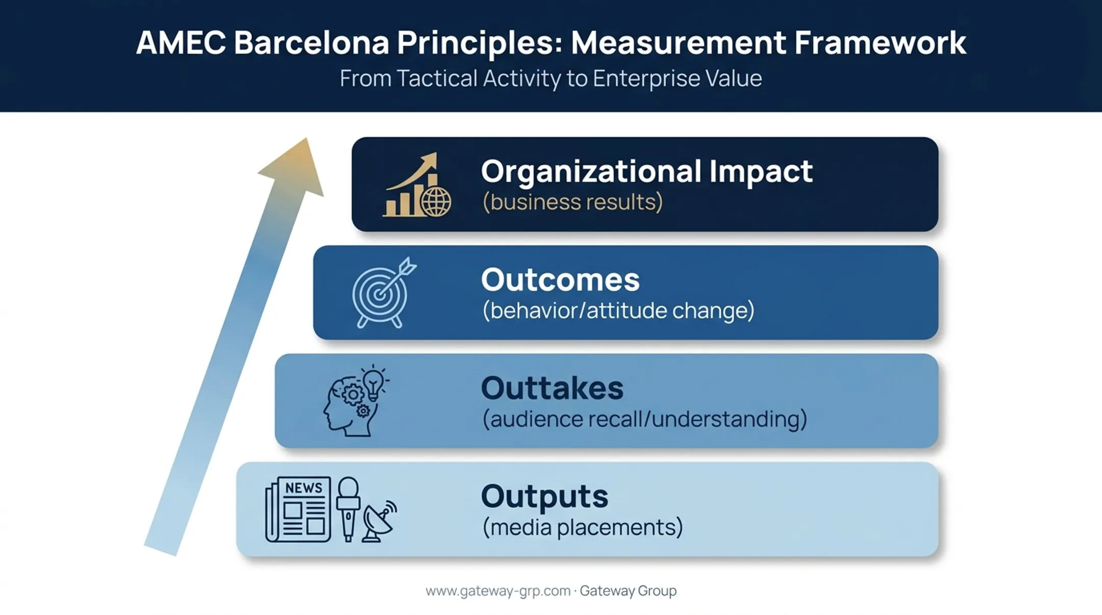 Barcelona Principles measurement framework outputs outtakes outcomes impact