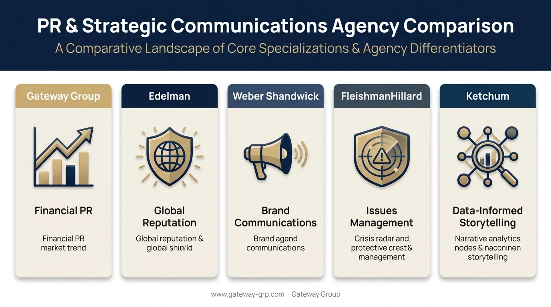 Five enterprise PR agencies compared by specialty and best-fit use case
