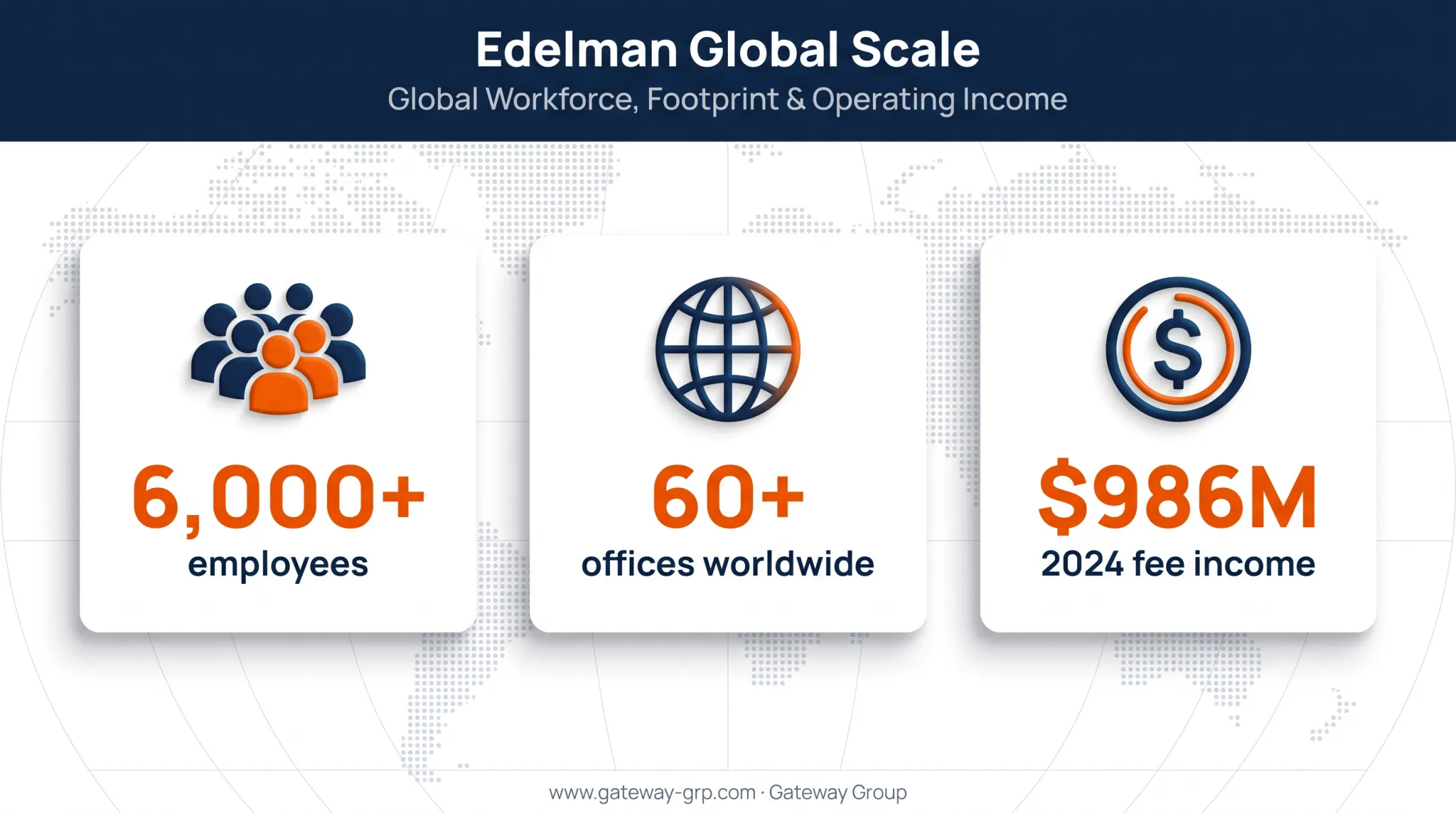 Edelman global scale statistics showing offices employees and revenue