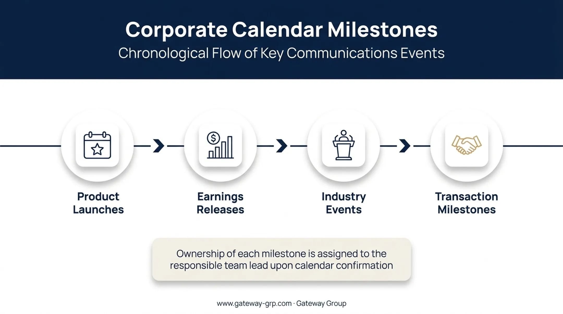 PR timeline calendar anchored to product launches earnings and industry events