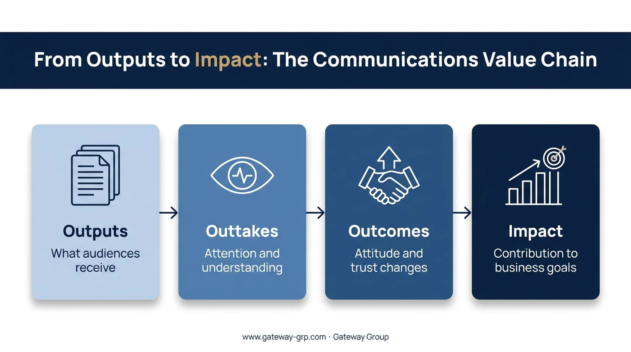 Barcelona Principles measurement chain from outputs to business impact