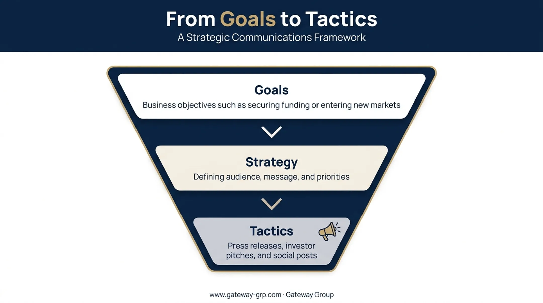 Three-layer PR framework showing goals strategy and tactics hierarchy