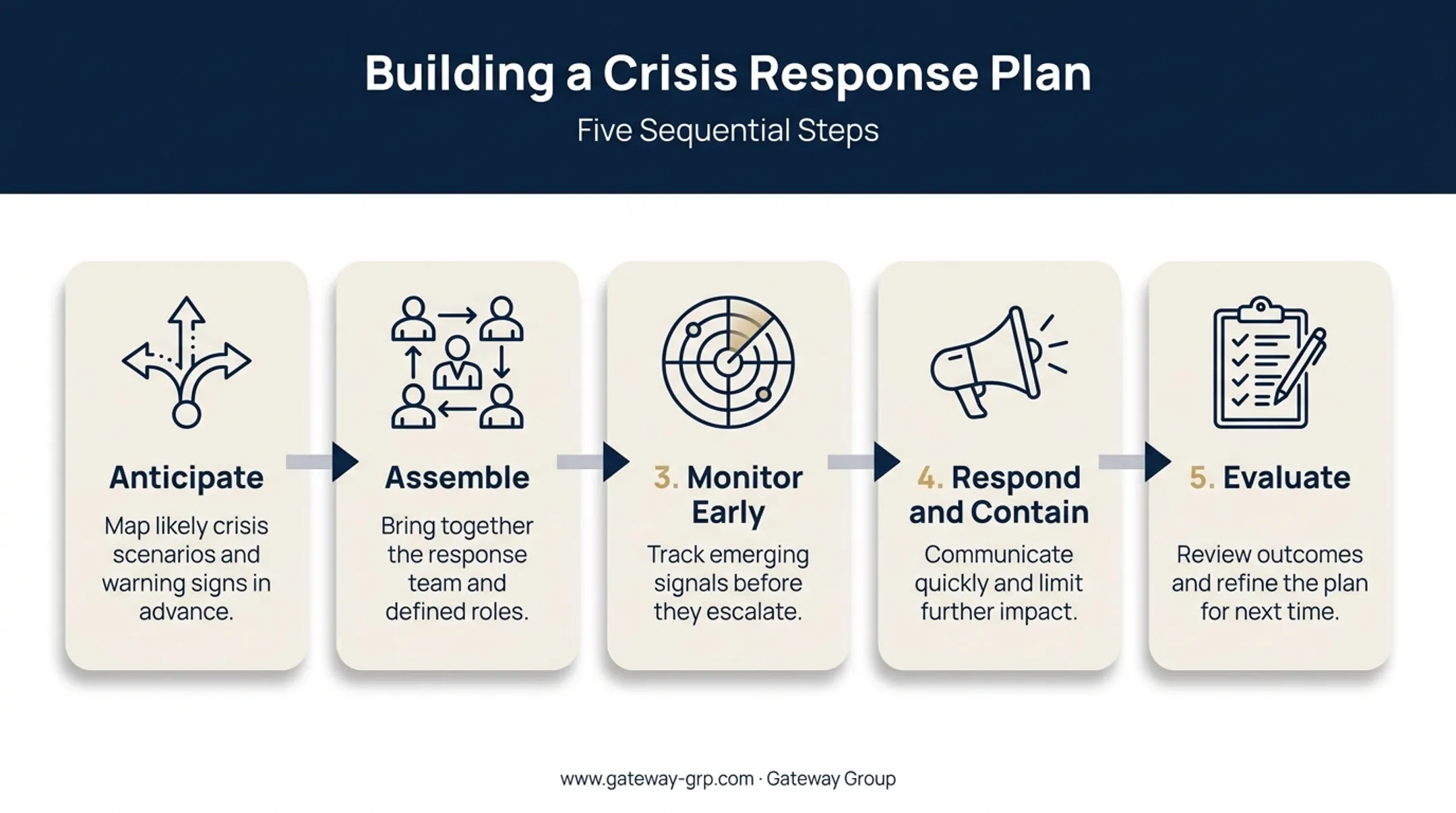 5-step crisis communication response plan from anticipation to evaluation
