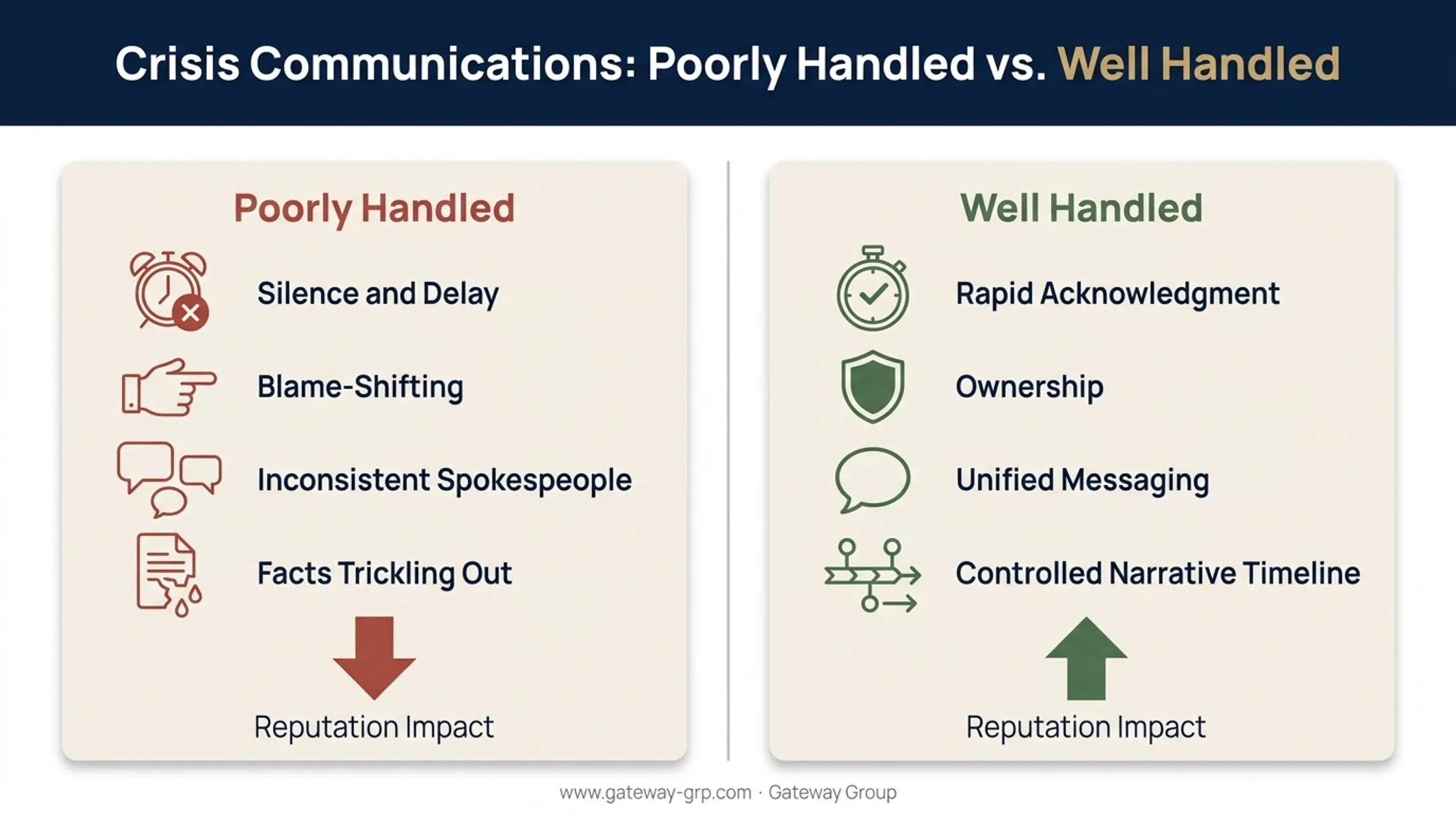 Crisis response comparison poorly handled versus well handled company reactions
