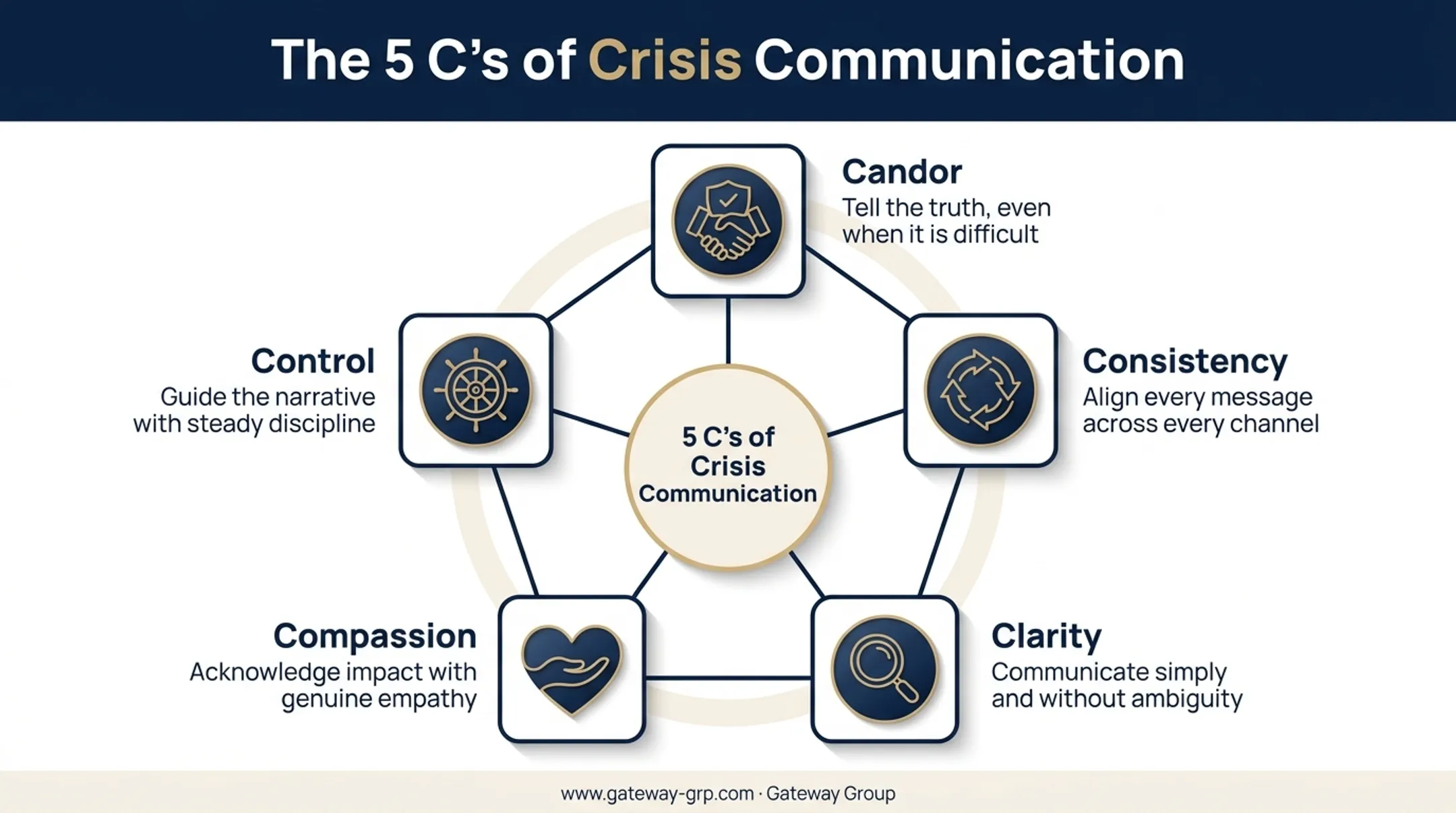 5 Cs of crisis communication framework Candor Consistency Clarity Compassion Control