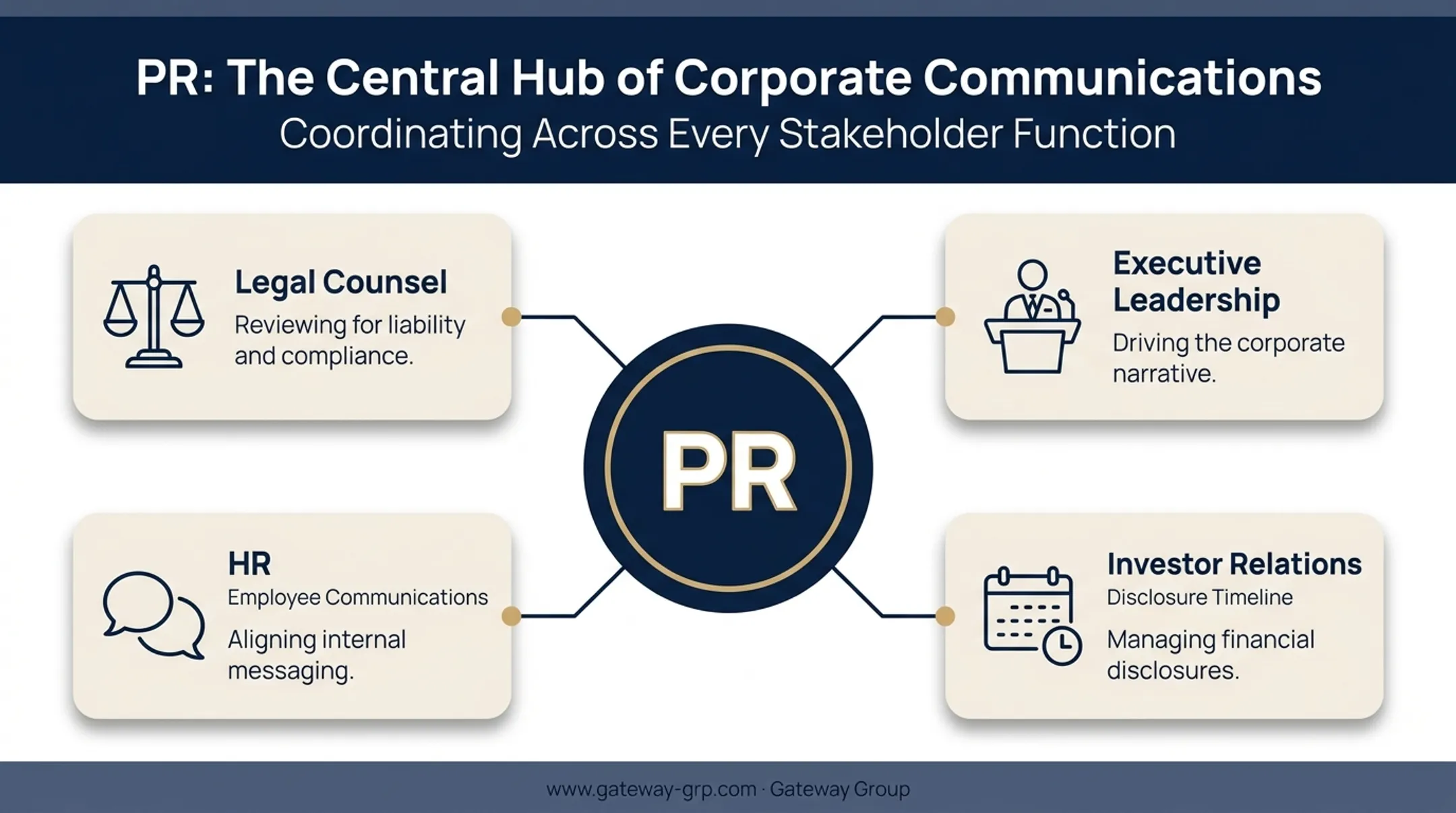 PR crisis coordination team roles legal HR investor relations executives