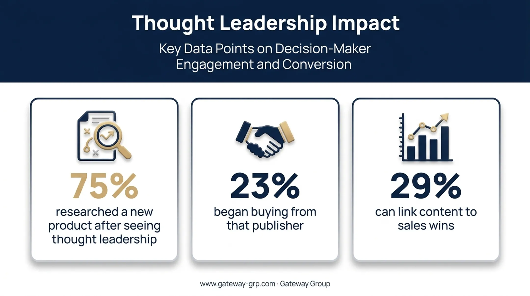 B2B thought leadership impact statistics on buyer purchasing decisions