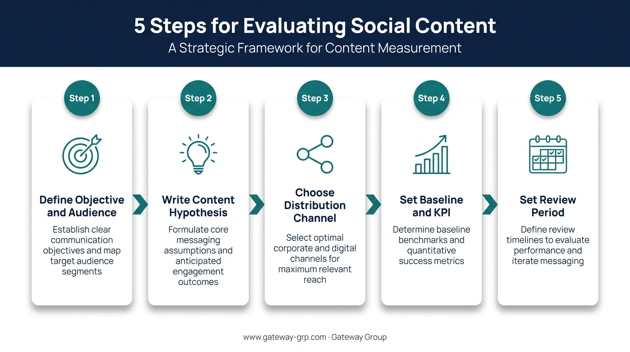 5-step social media content scorecard evaluation process for tech marketers