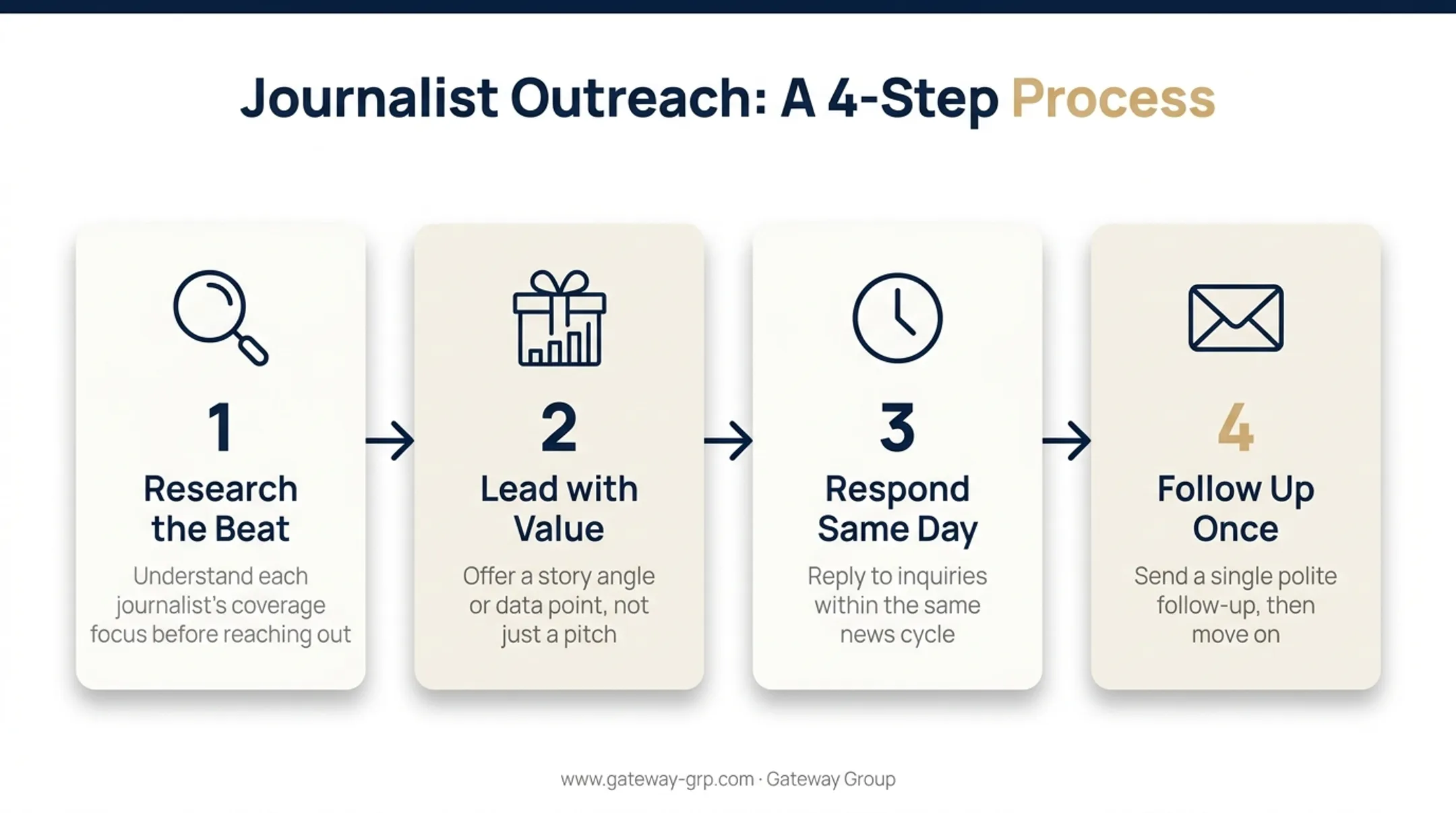 Four-step journalist outreach framework for earned media pitching