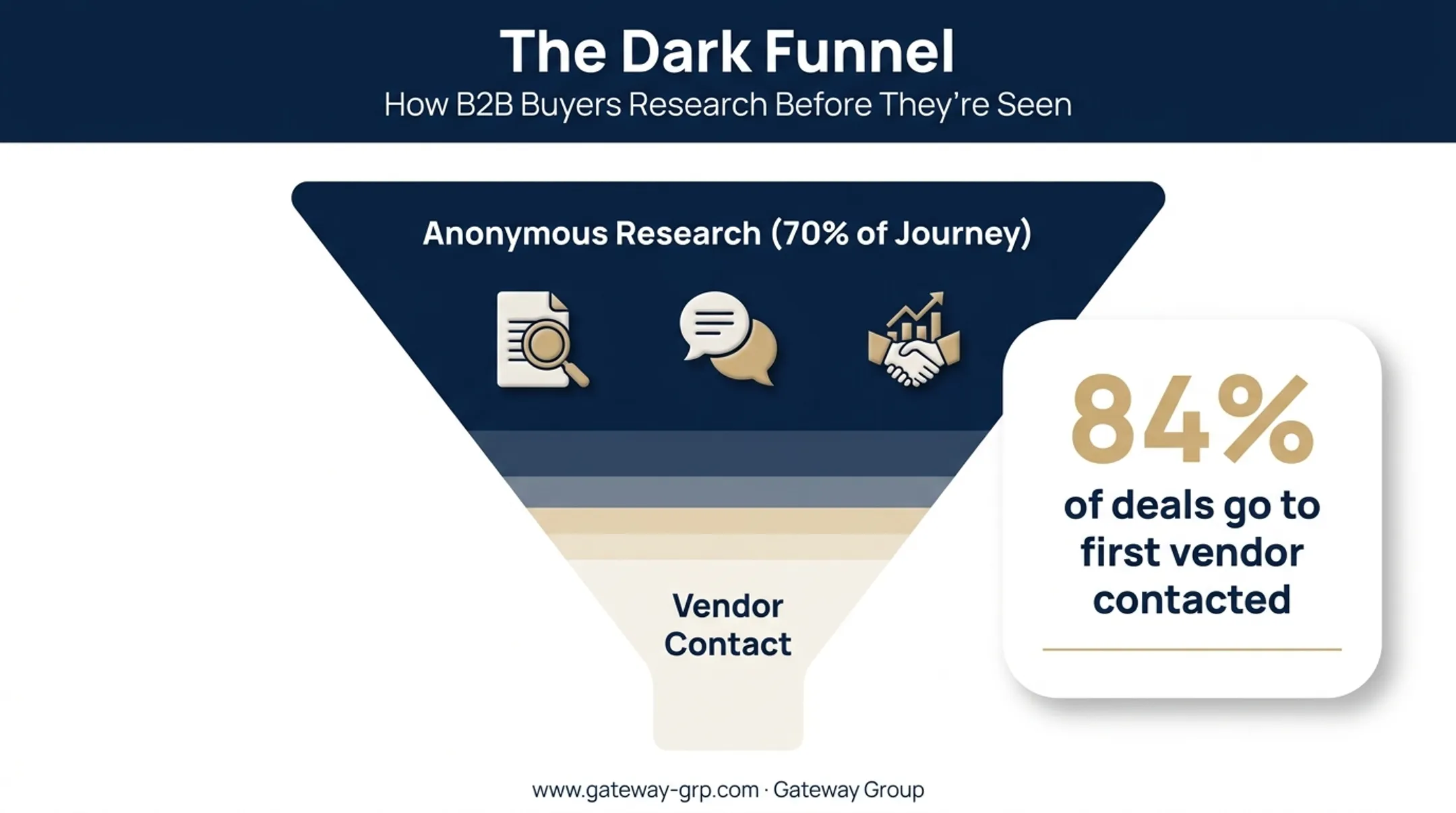 Dark funnel B2B buyer journey showing anonymous research statistics