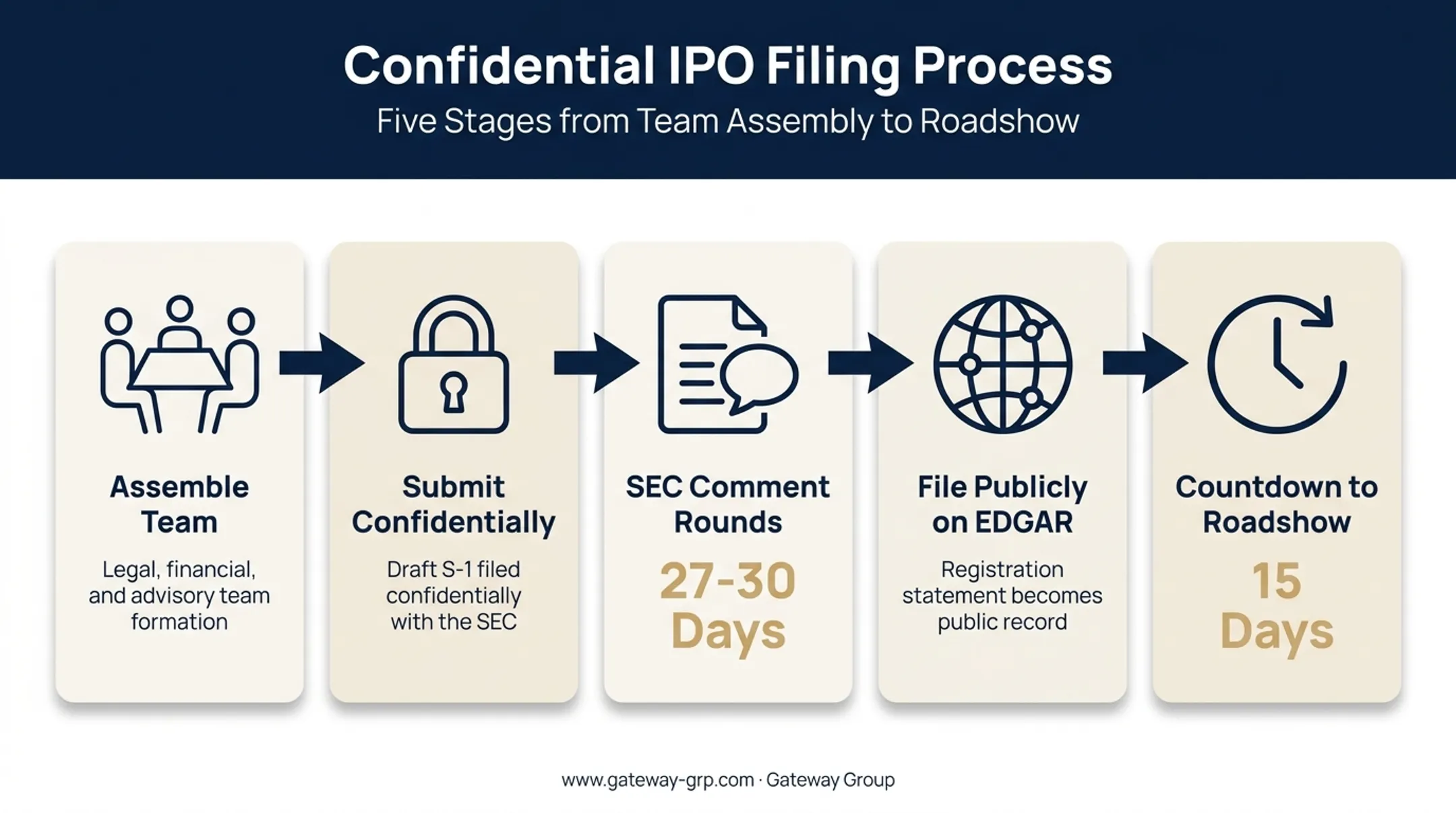 5-step confidential IPO filing process from draft to public disclosure