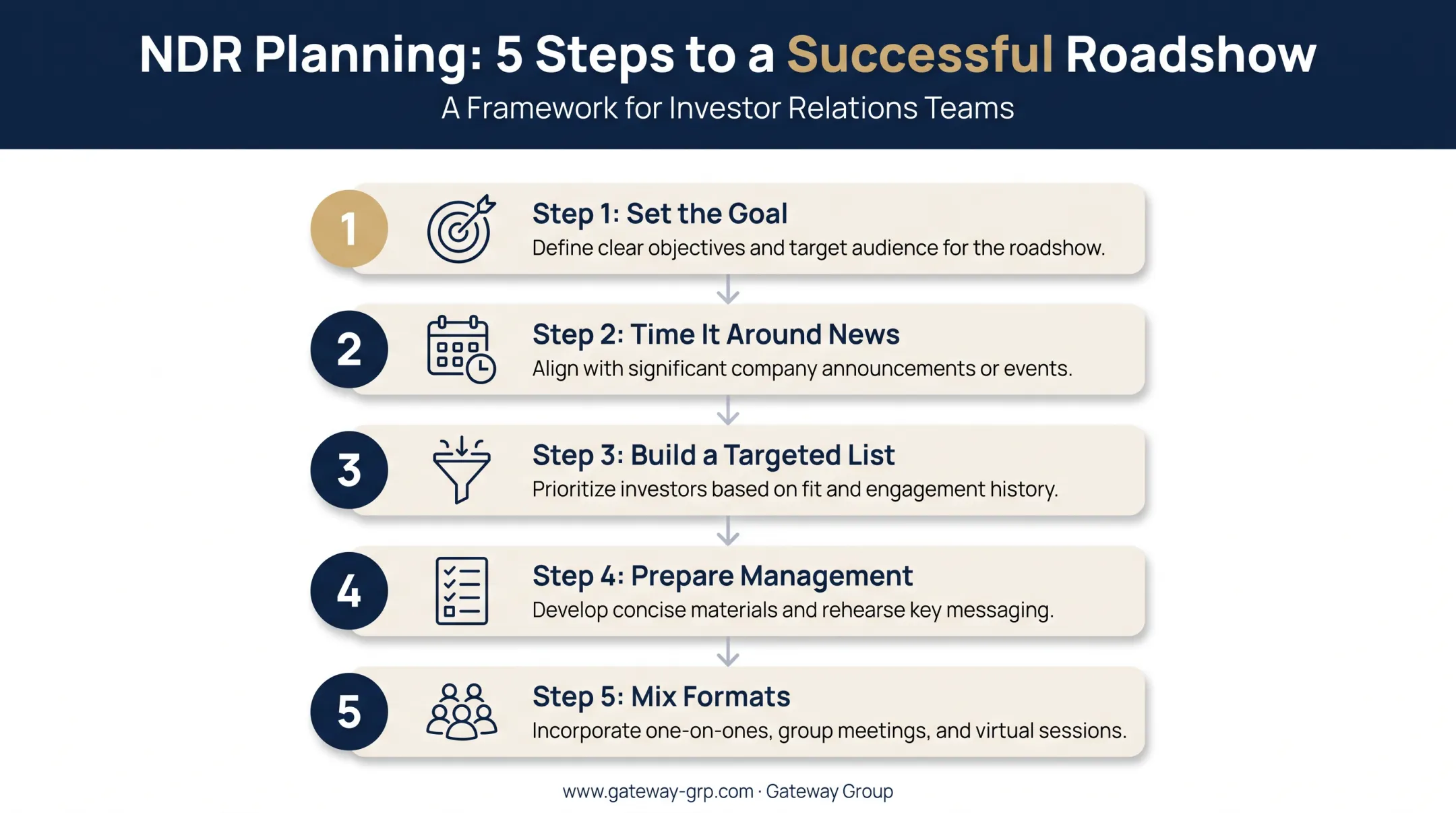 Five-step framework for planning an effective non-deal roadshow