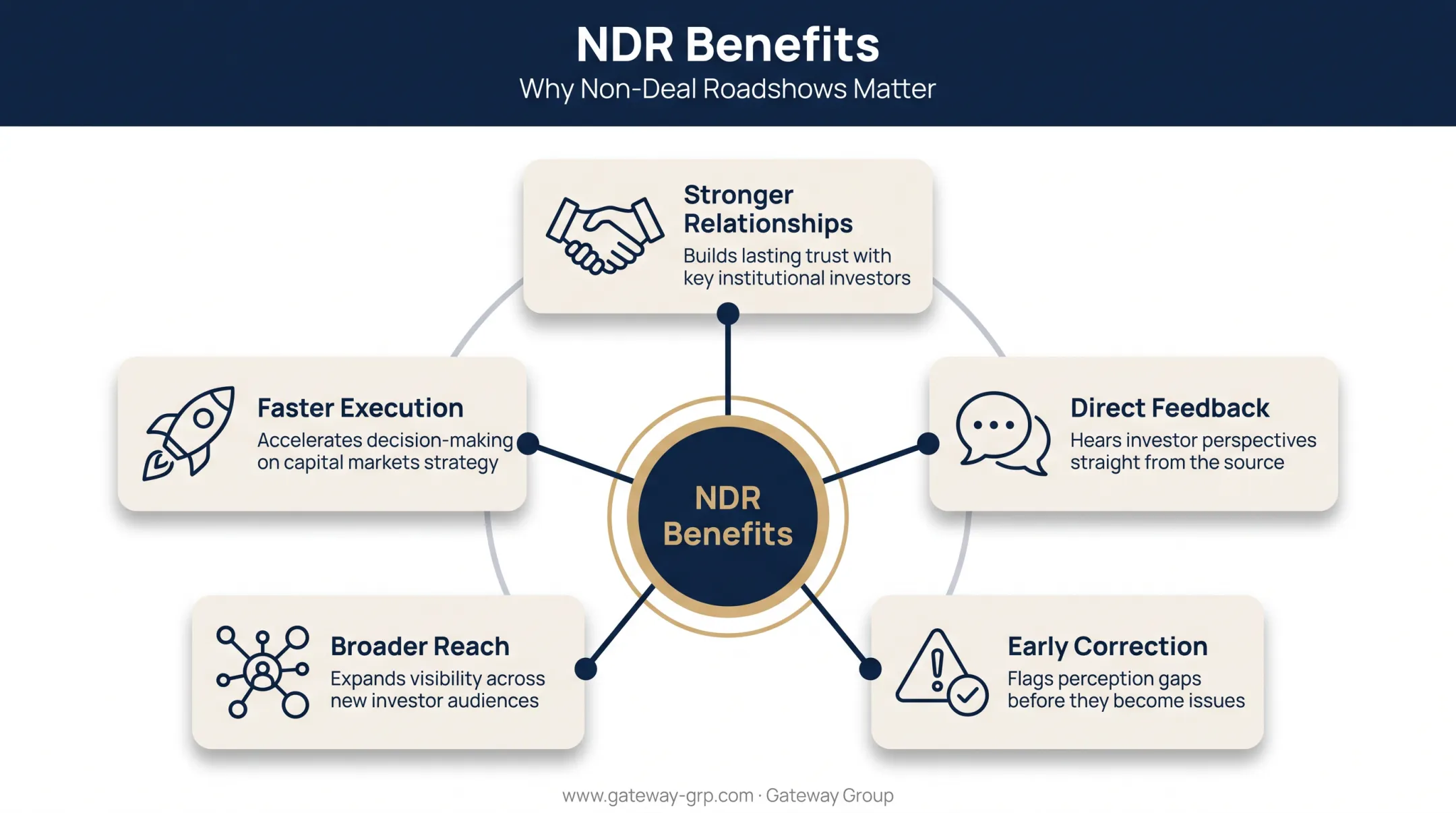Five key benefits of non-deal roadshows for institutional investor relations