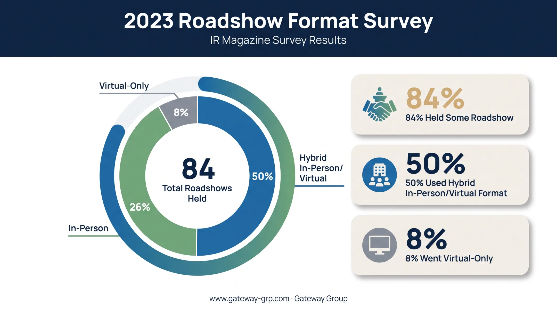 2023 roadshow format survey results in-person virtual hybrid breakdown